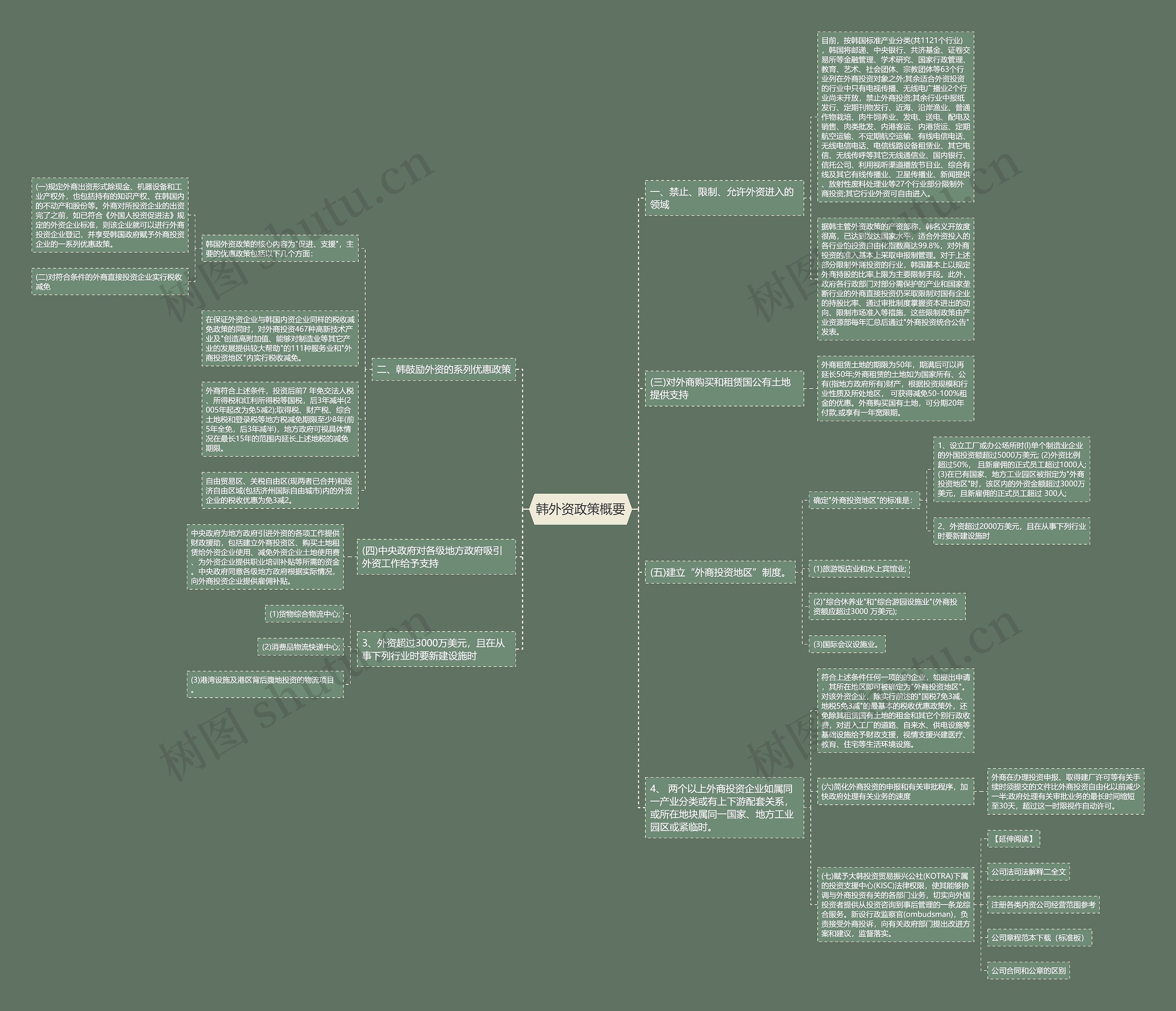 韩外资政策概要 韩外资政策概要