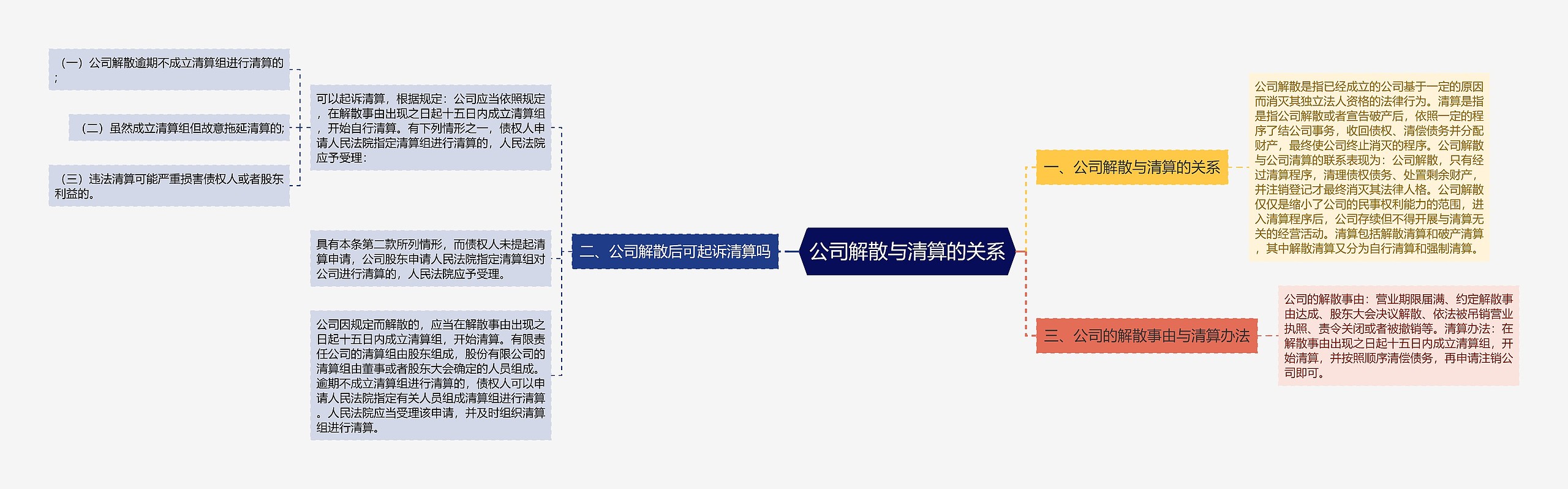 公司解散与清算的关系