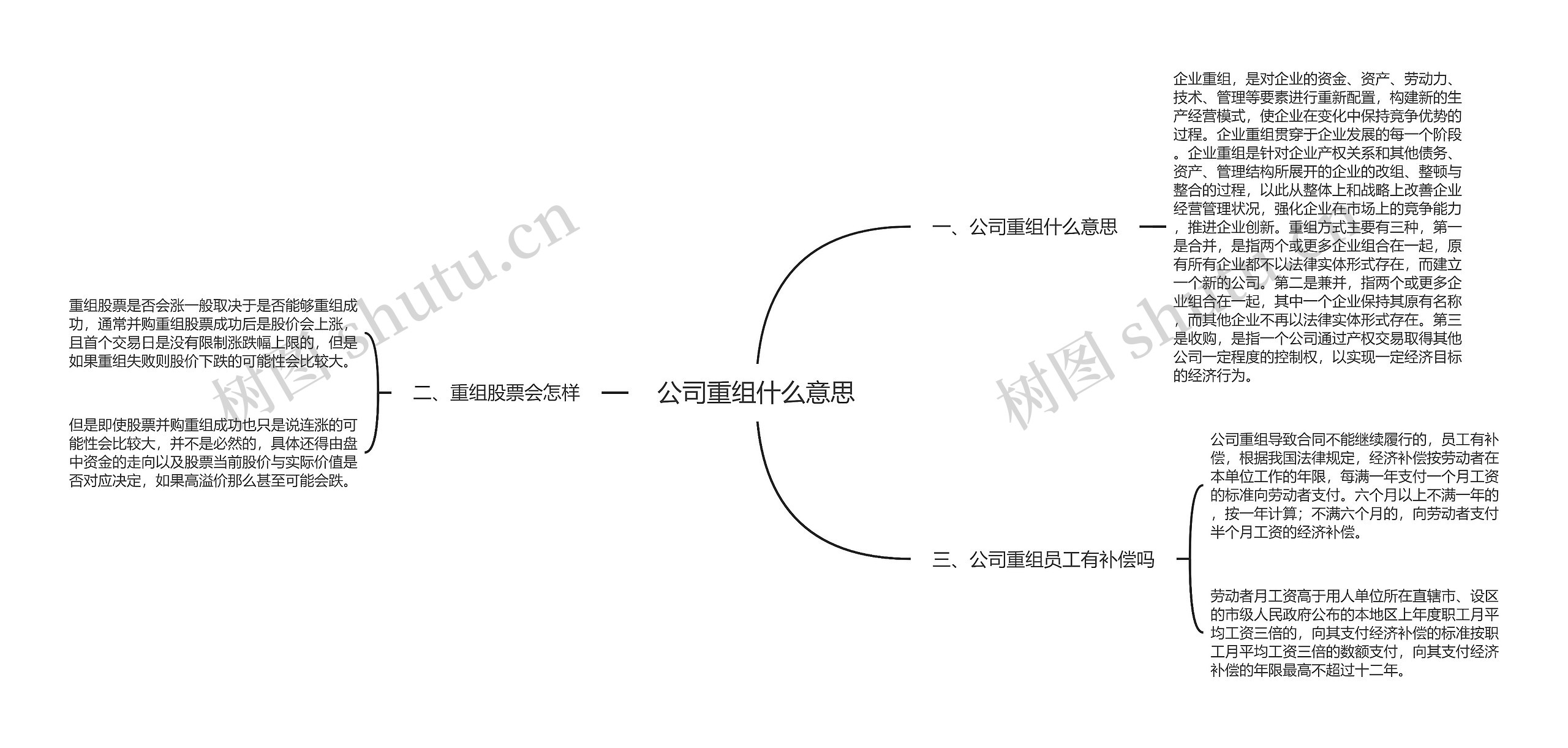 公司重组什么意思思维导图