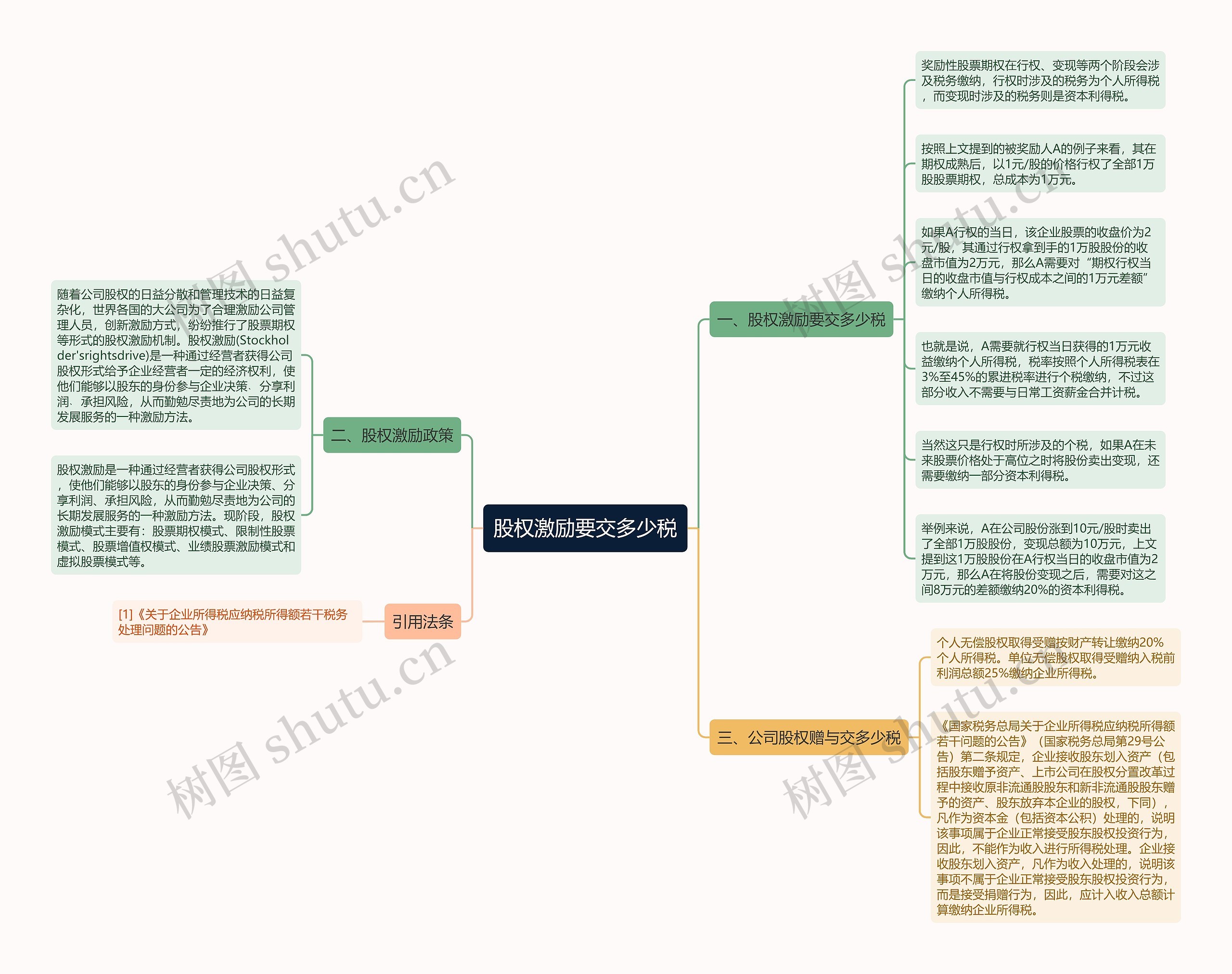 股权激励要交多少税思维导图