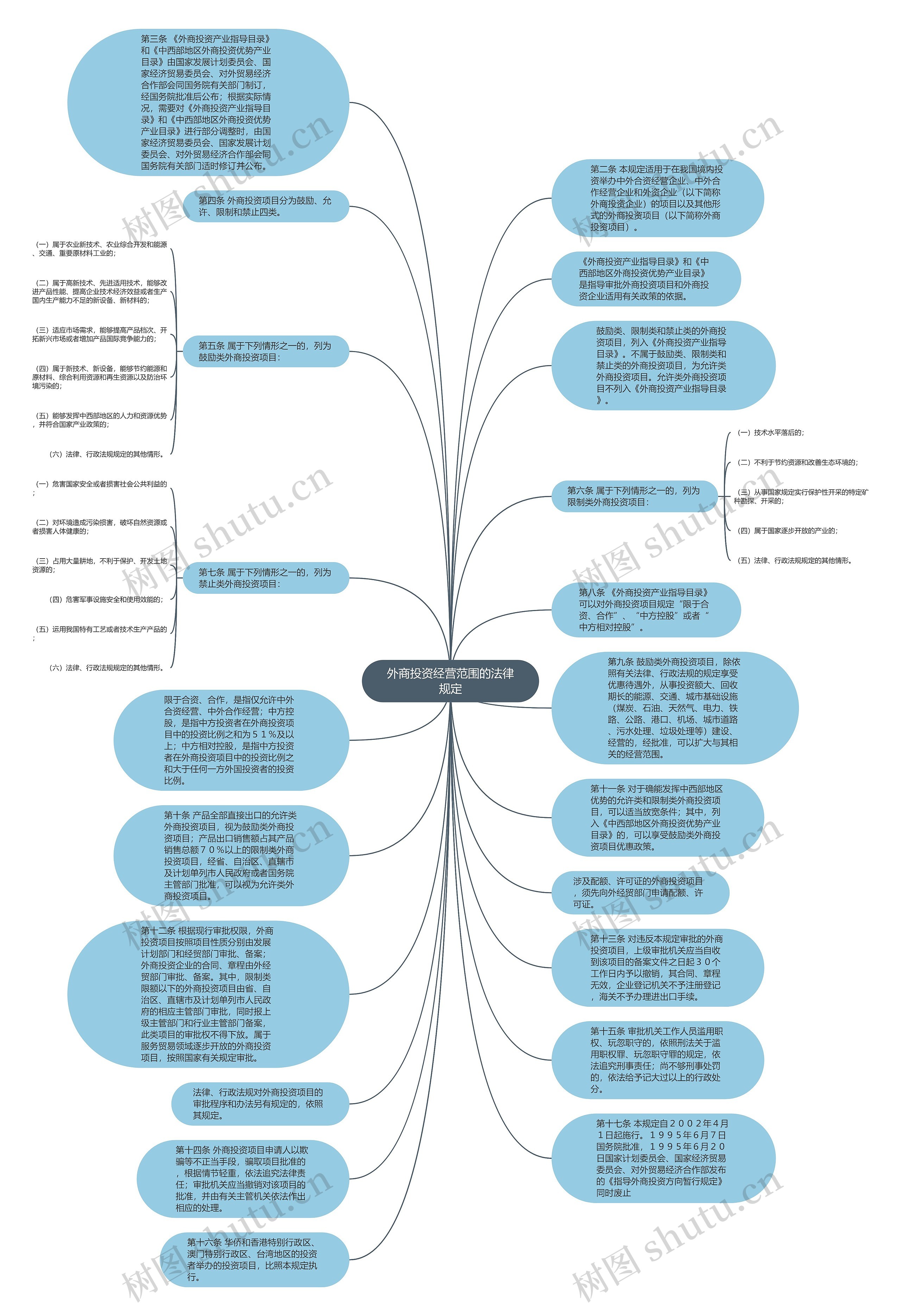外商投资经营范围的法律规定思维导图