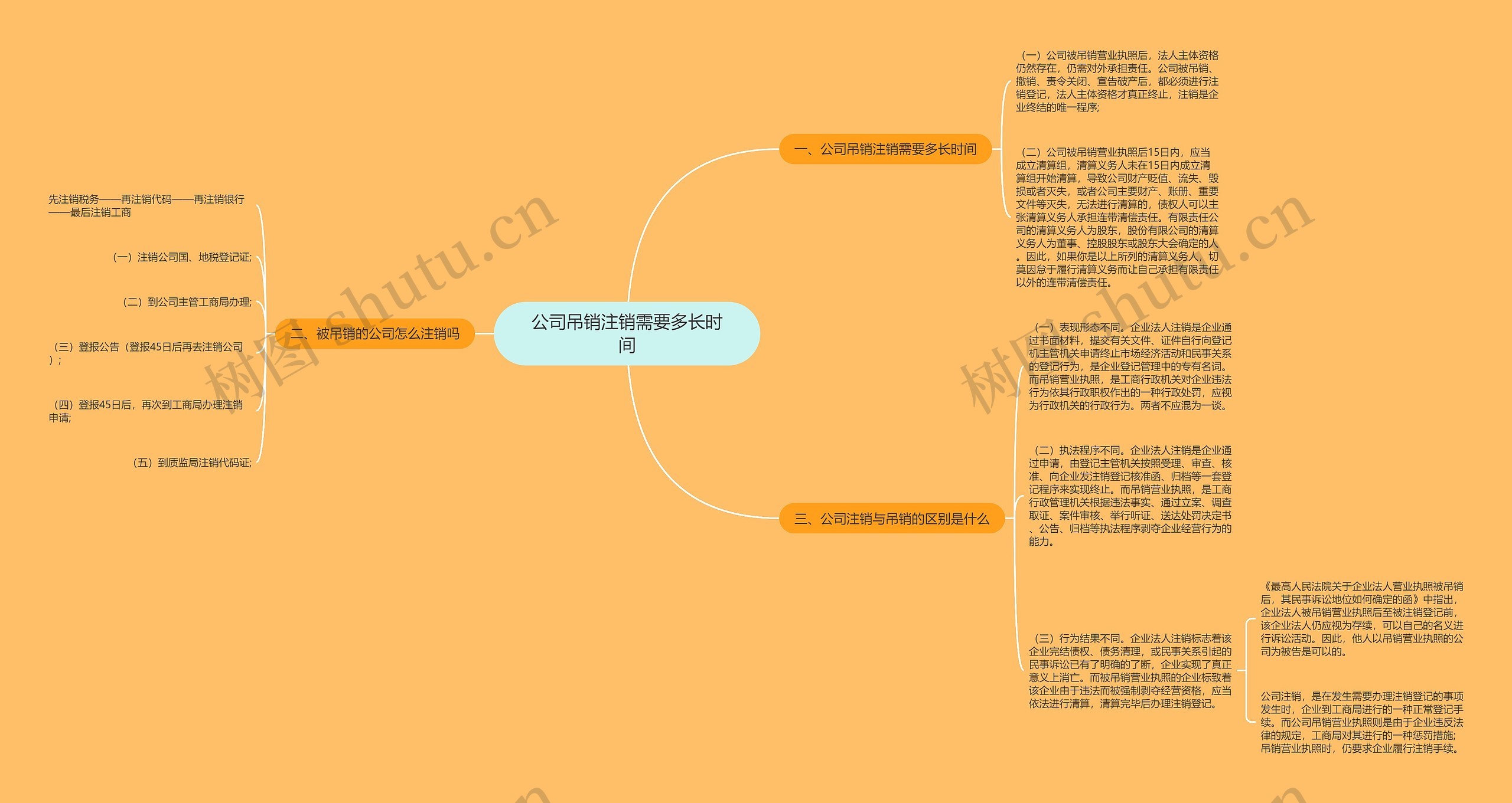 公司吊销注销需要多长时间思维导图