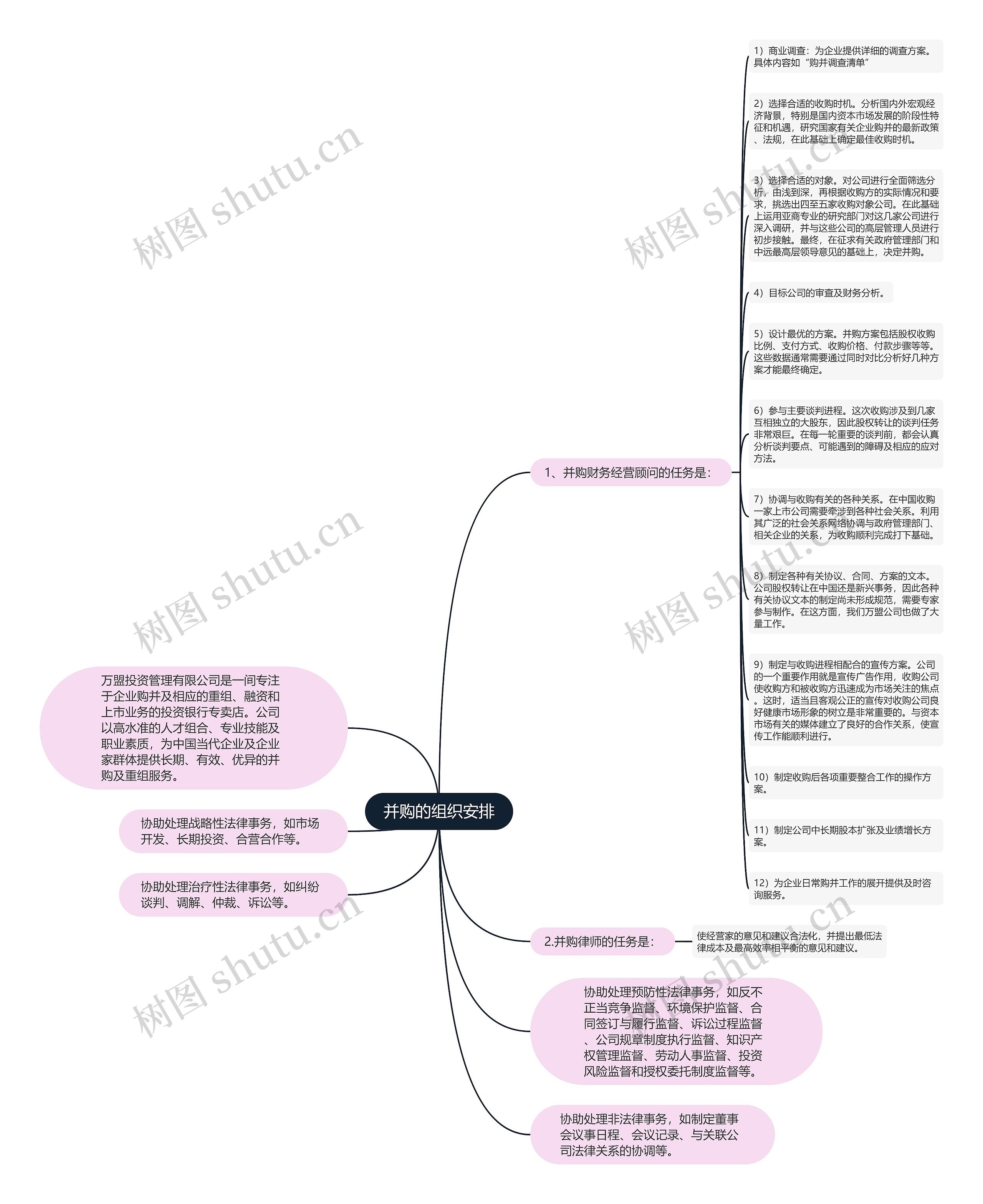 并购的组织安排思维导图