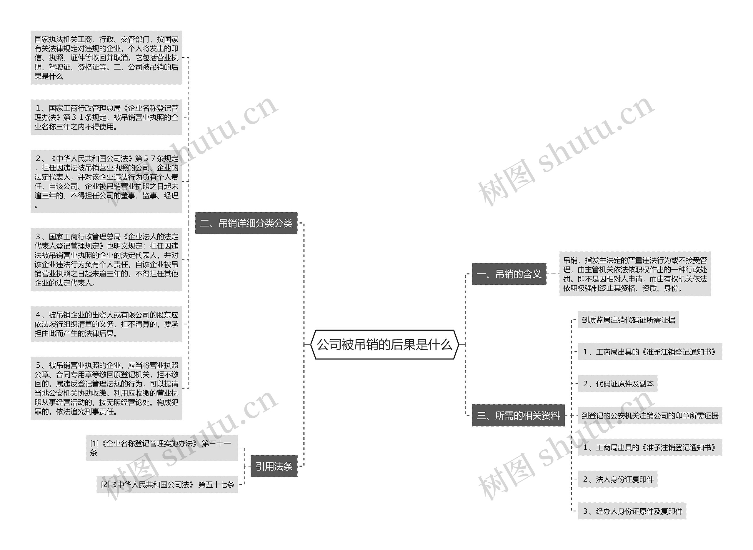 公司被吊销的后果是什么思维导图