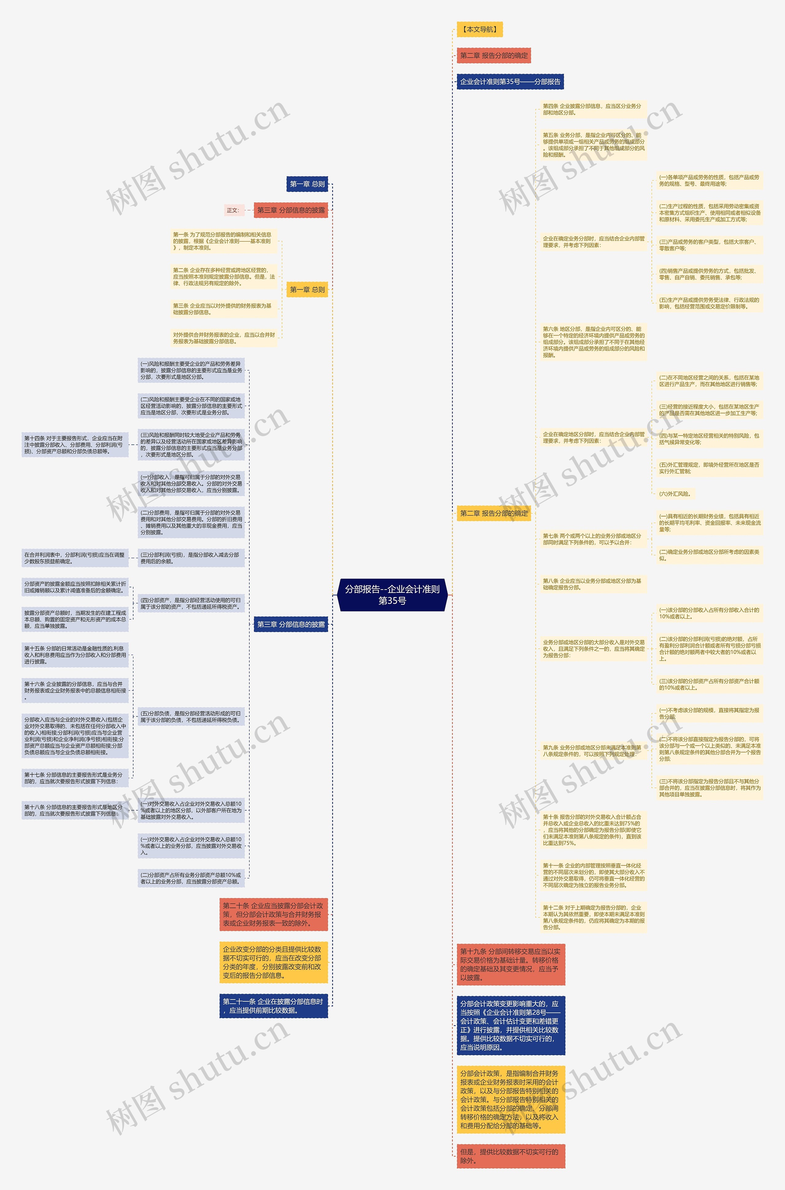 分部报告--企业会计准则第35号思维导图