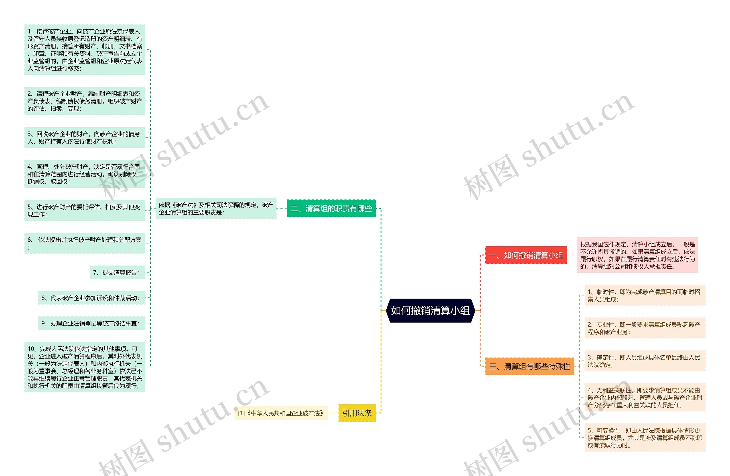 如何撤销清算小组思维导图