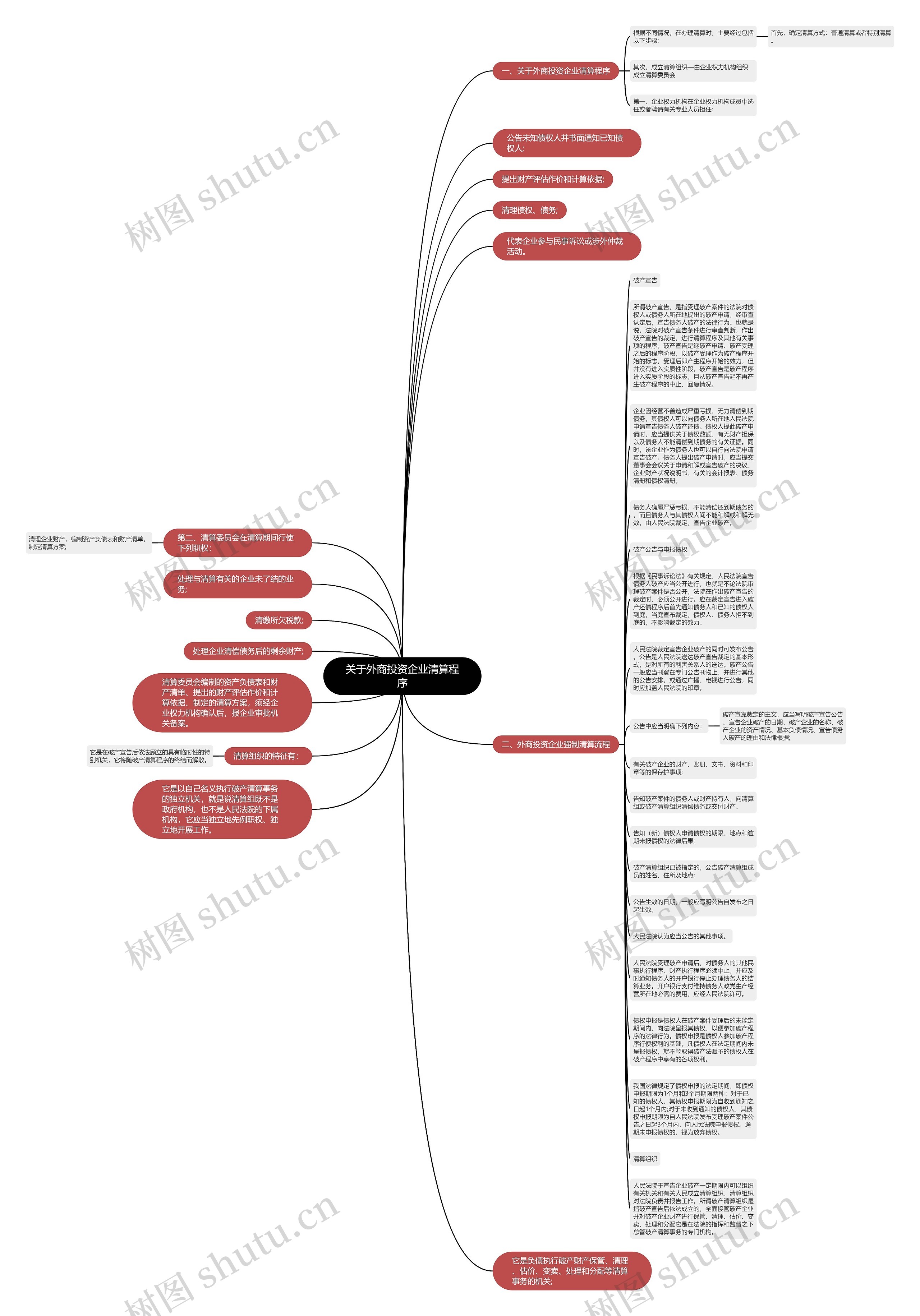 关于外商投资企业清算程序思维导图