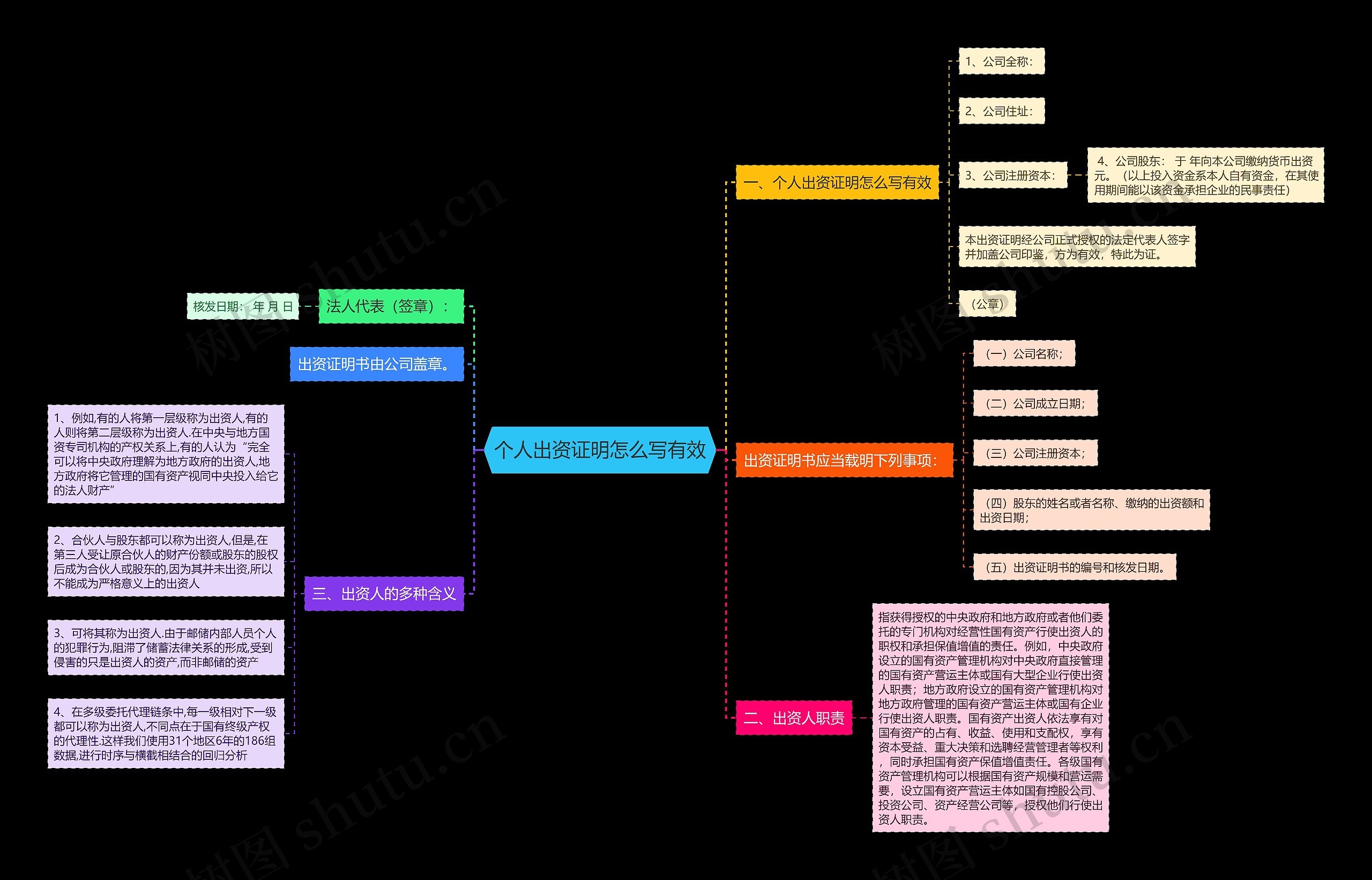 个人出资证明怎么写有效思维导图