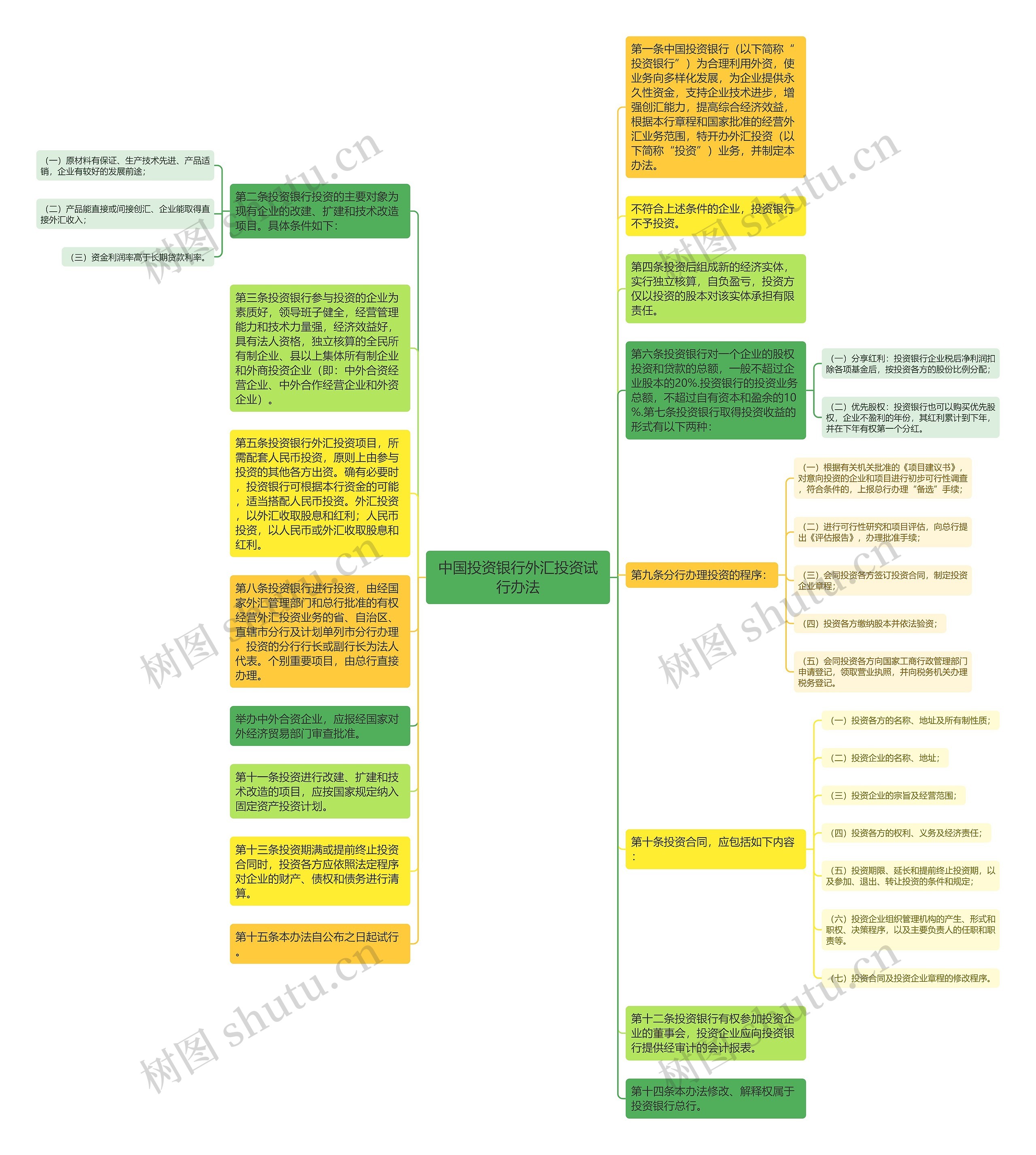 中国投资银行外汇投资试行办法思维导图