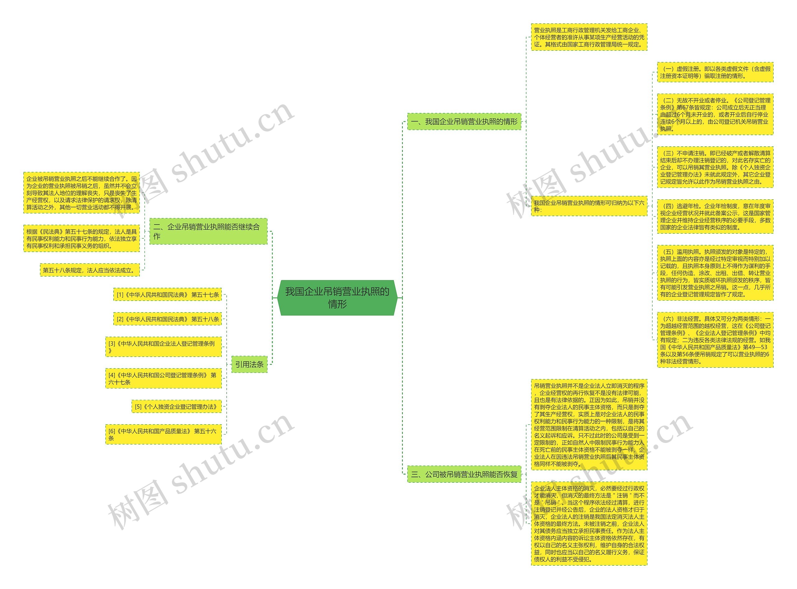 我国企业吊销营业执照的情形思维导图