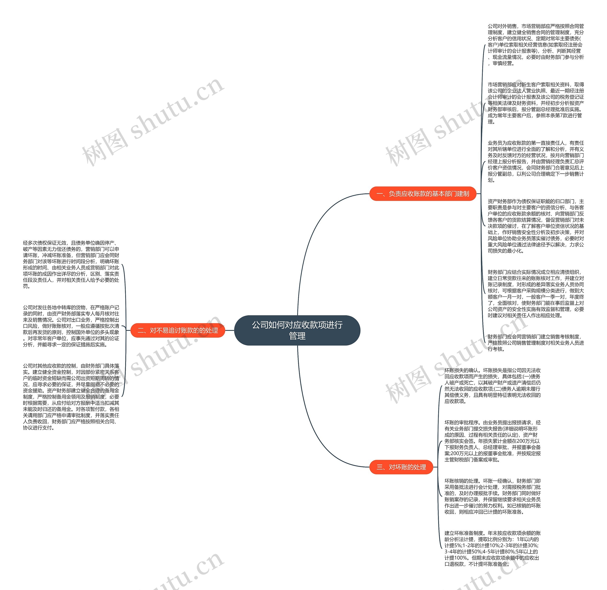 公司如何对应收款项进行管理思维导图