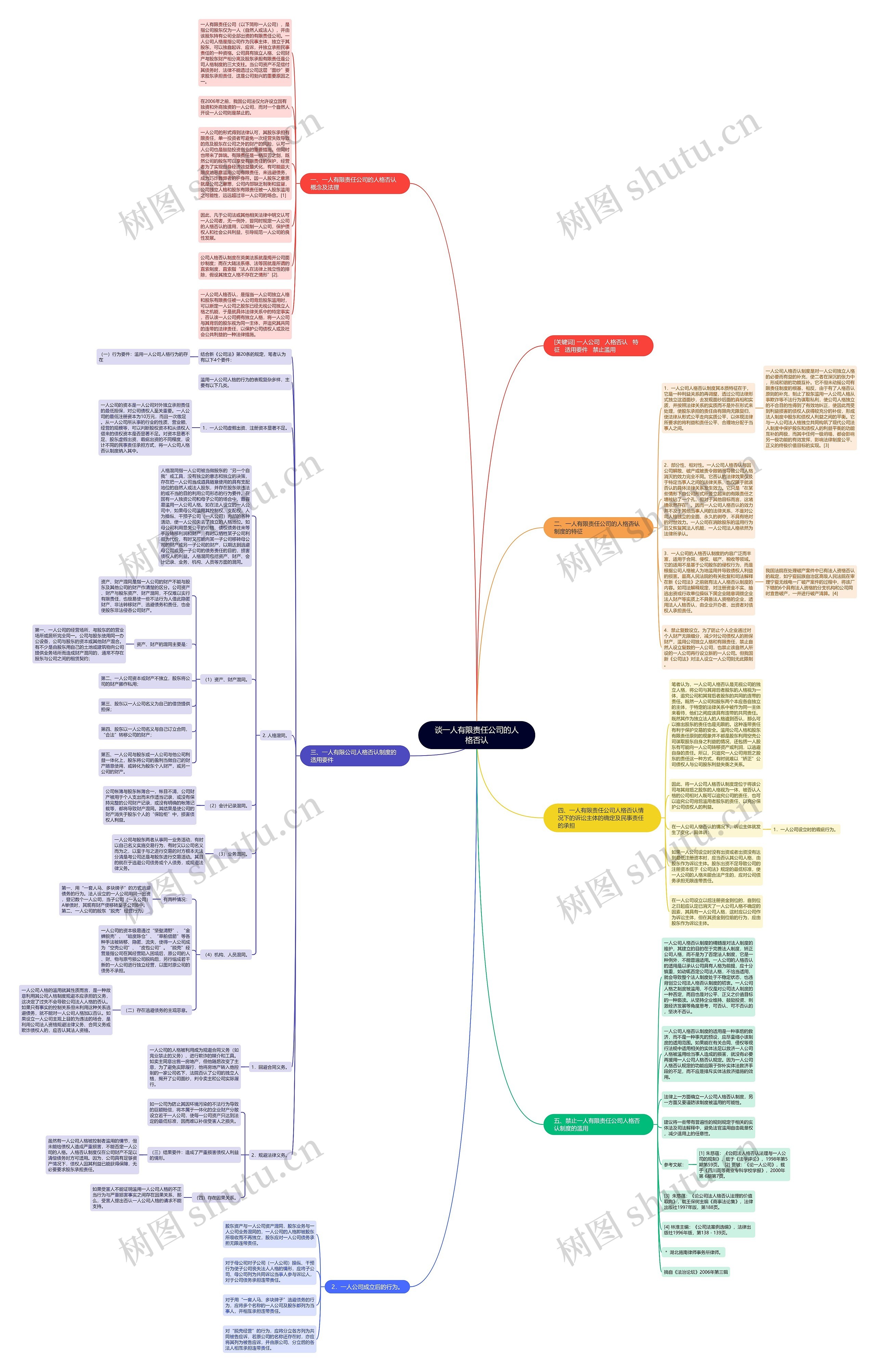 谈一人有限责任公司的人格否认思维导图高清图 谈一人有限责任公司的人格否认思维导图