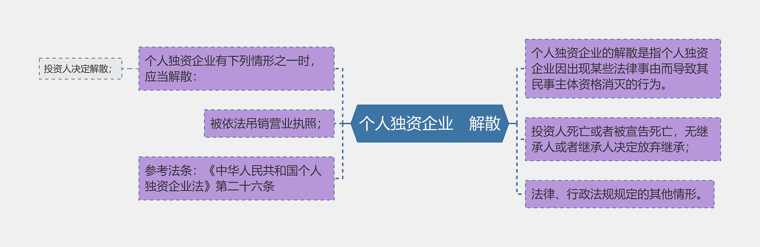 个人独资企业　解散