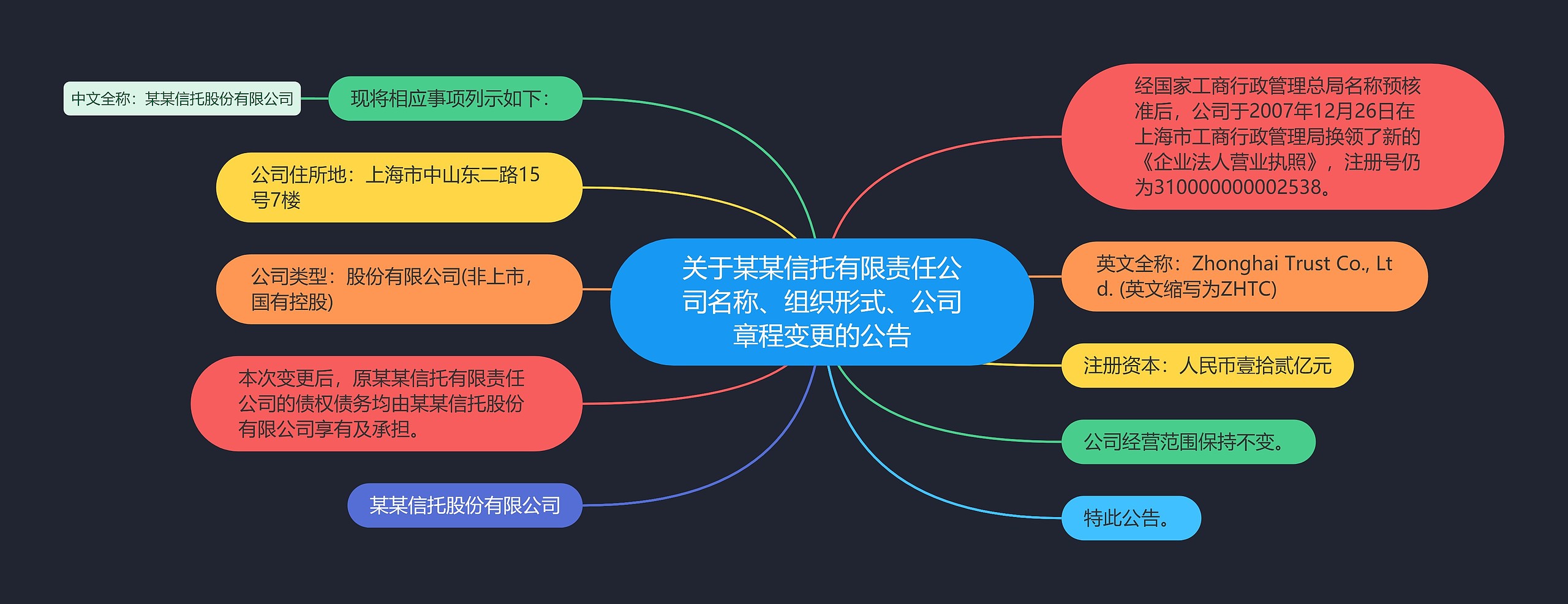 关于某某信托有限责任公司名称、组织形式、公司章程变更的公告