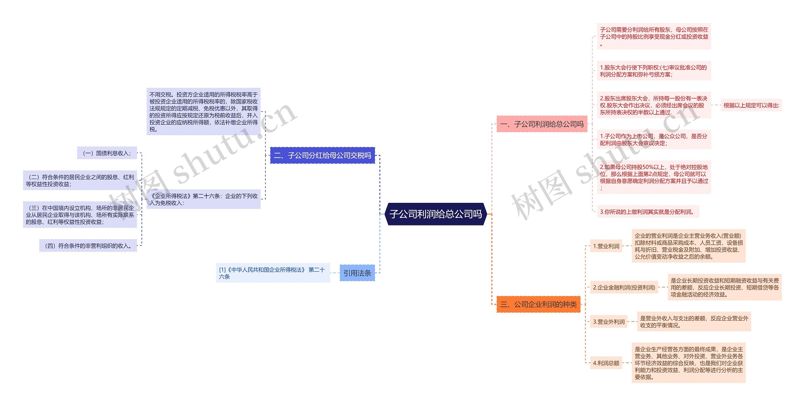 子公司利润给总公司吗思维导图
