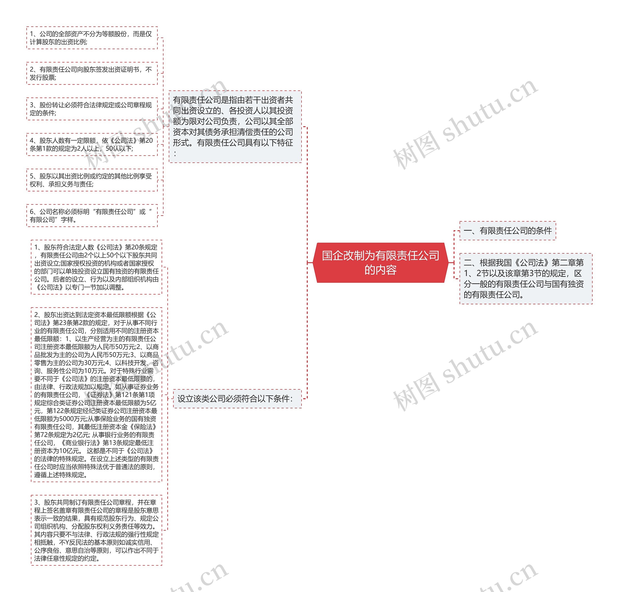 国企改制为有限责任公司的内容思维导图