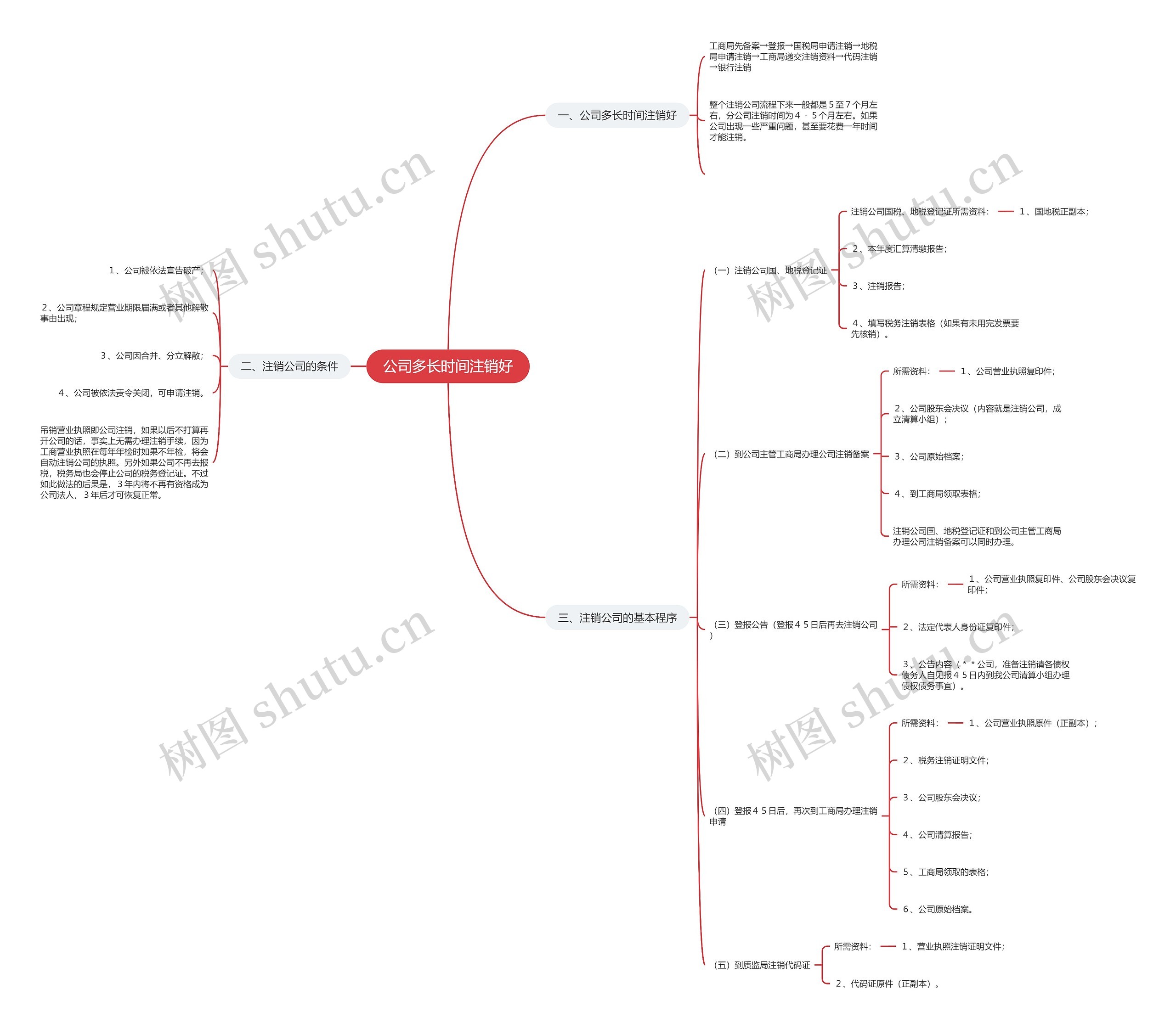公司多长时间注销好思维导图