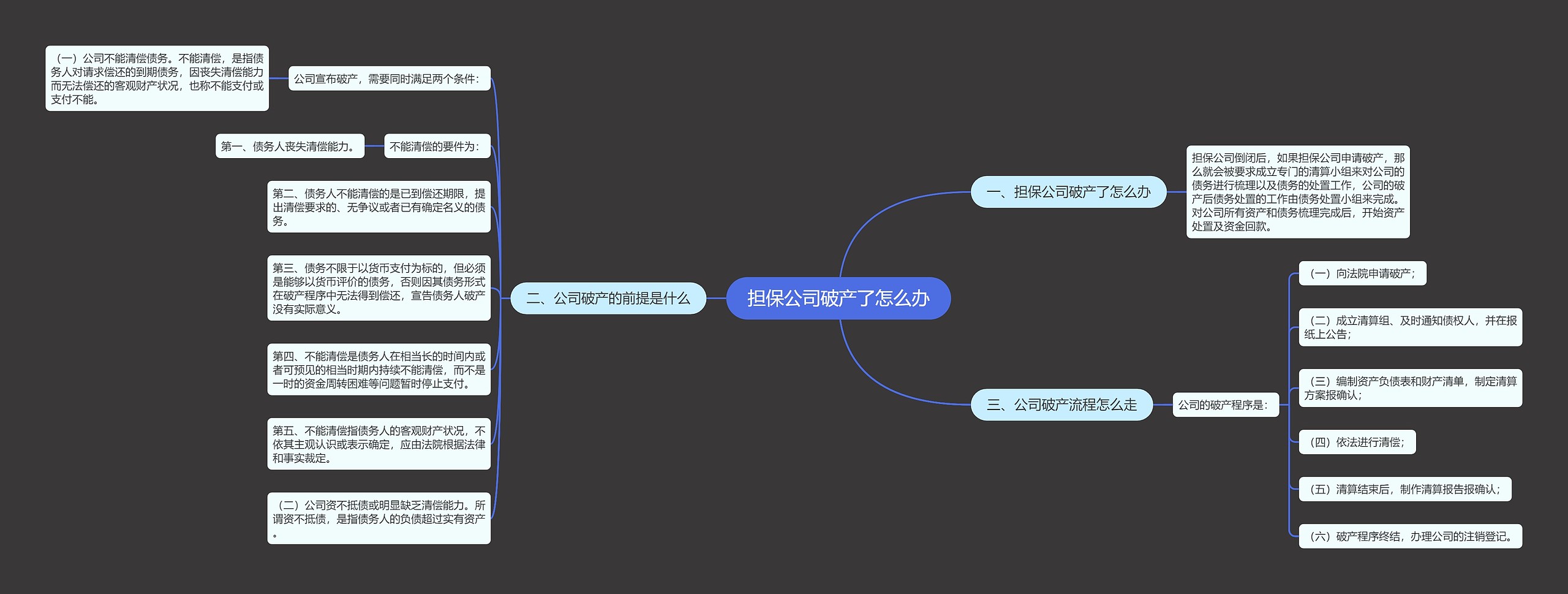 担保公司破产了怎么办思维导图