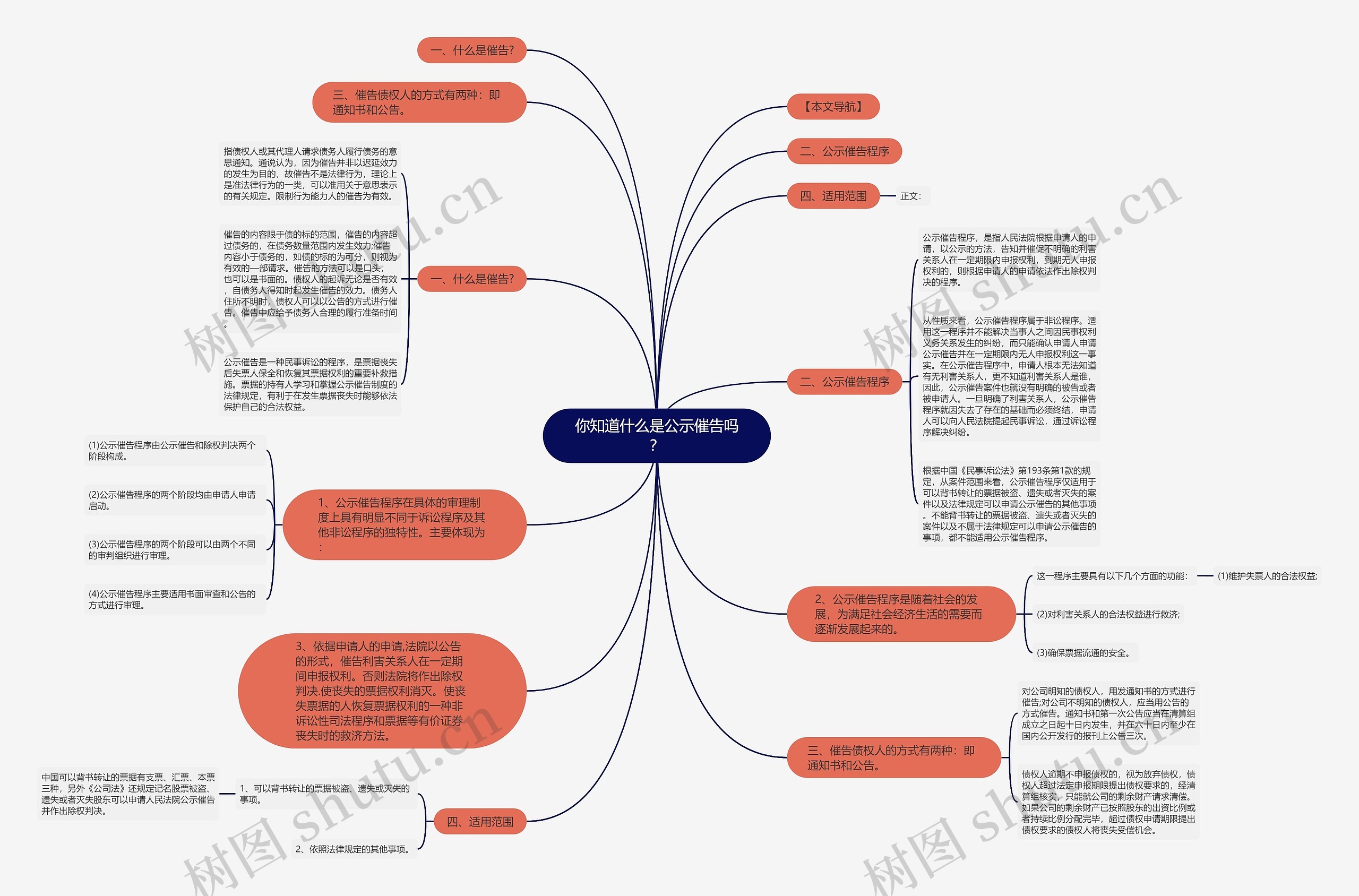 你知道什么是公示催告吗?思维导图高清图 你知道什么是公示催告吗?思维导图