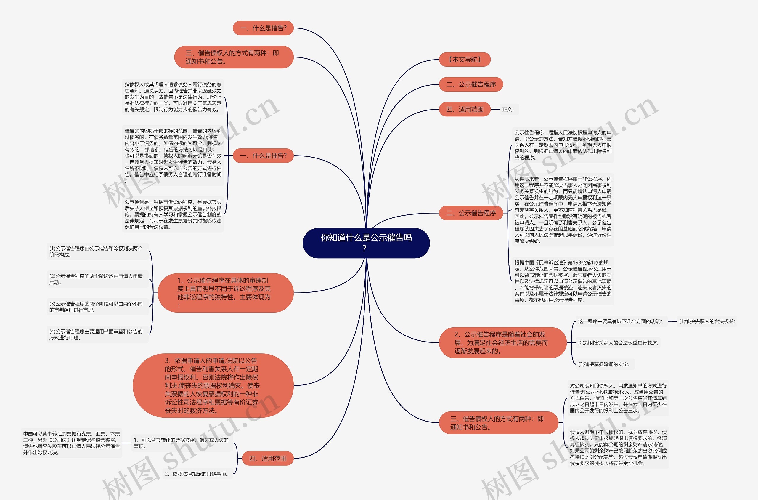 你知道什么是公示催告吗？思维导图