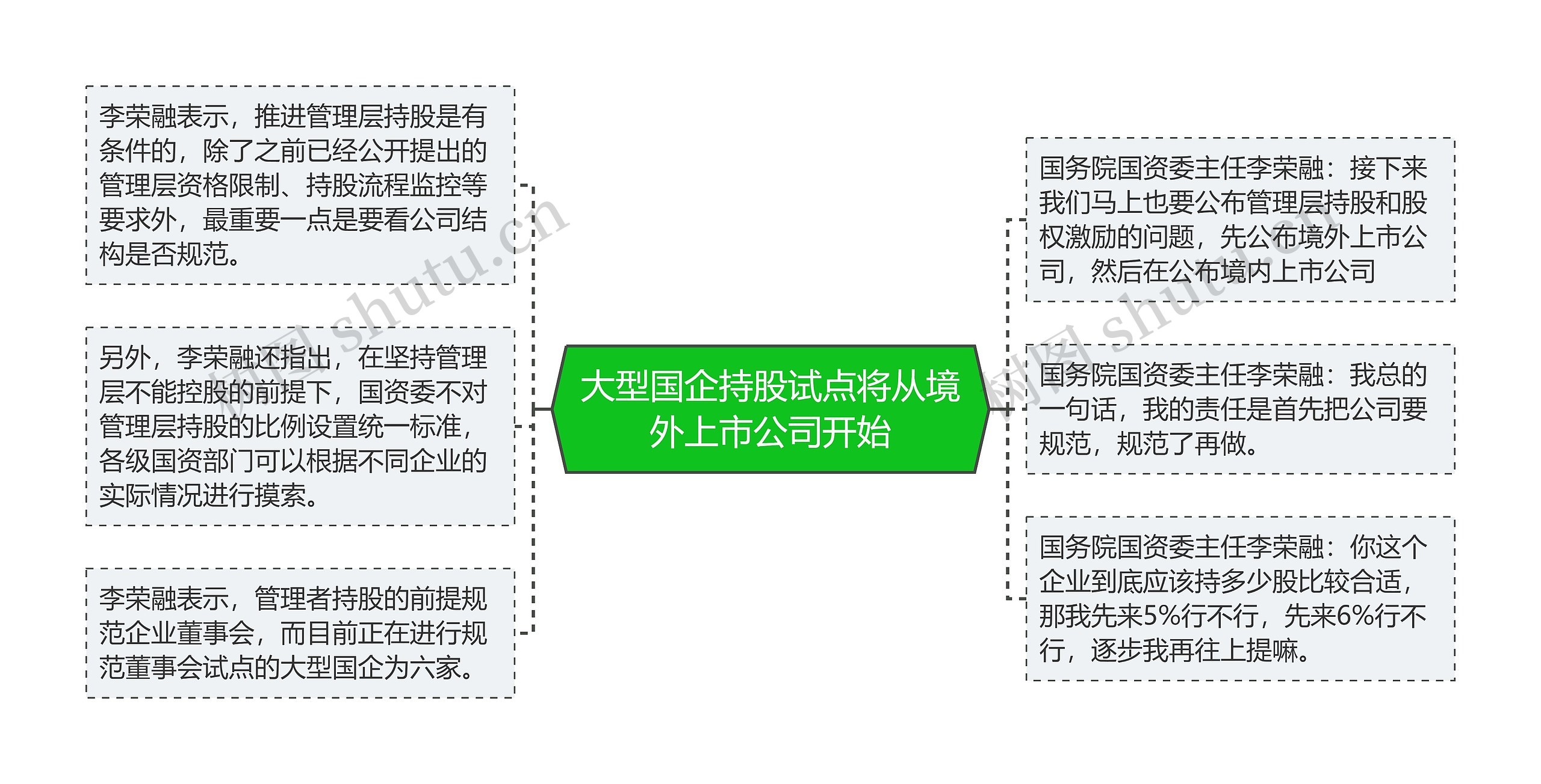 大型国企持股试点将从境外上市公司开始思维导图