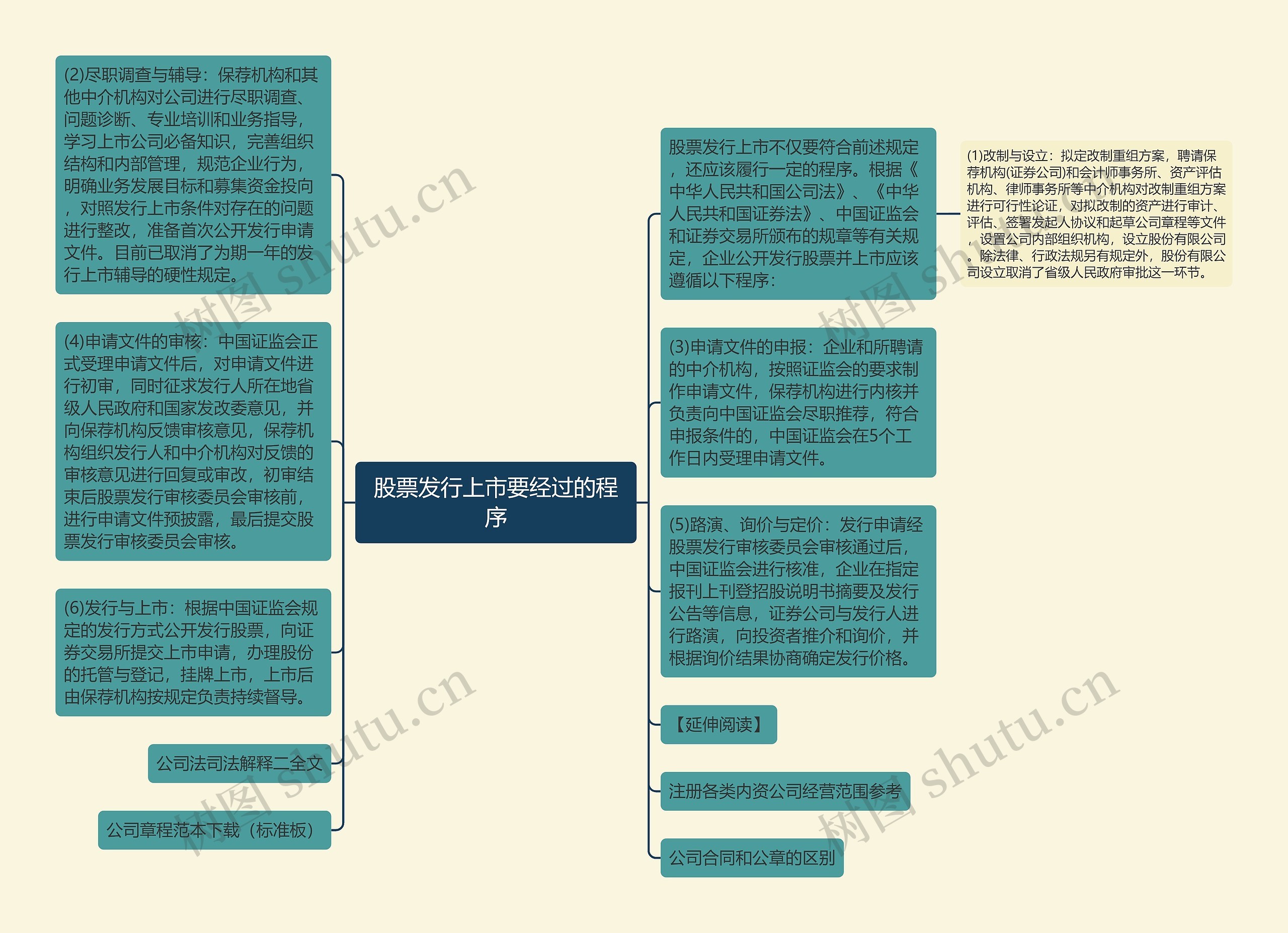 股票发行上市要经过的程序思维导图