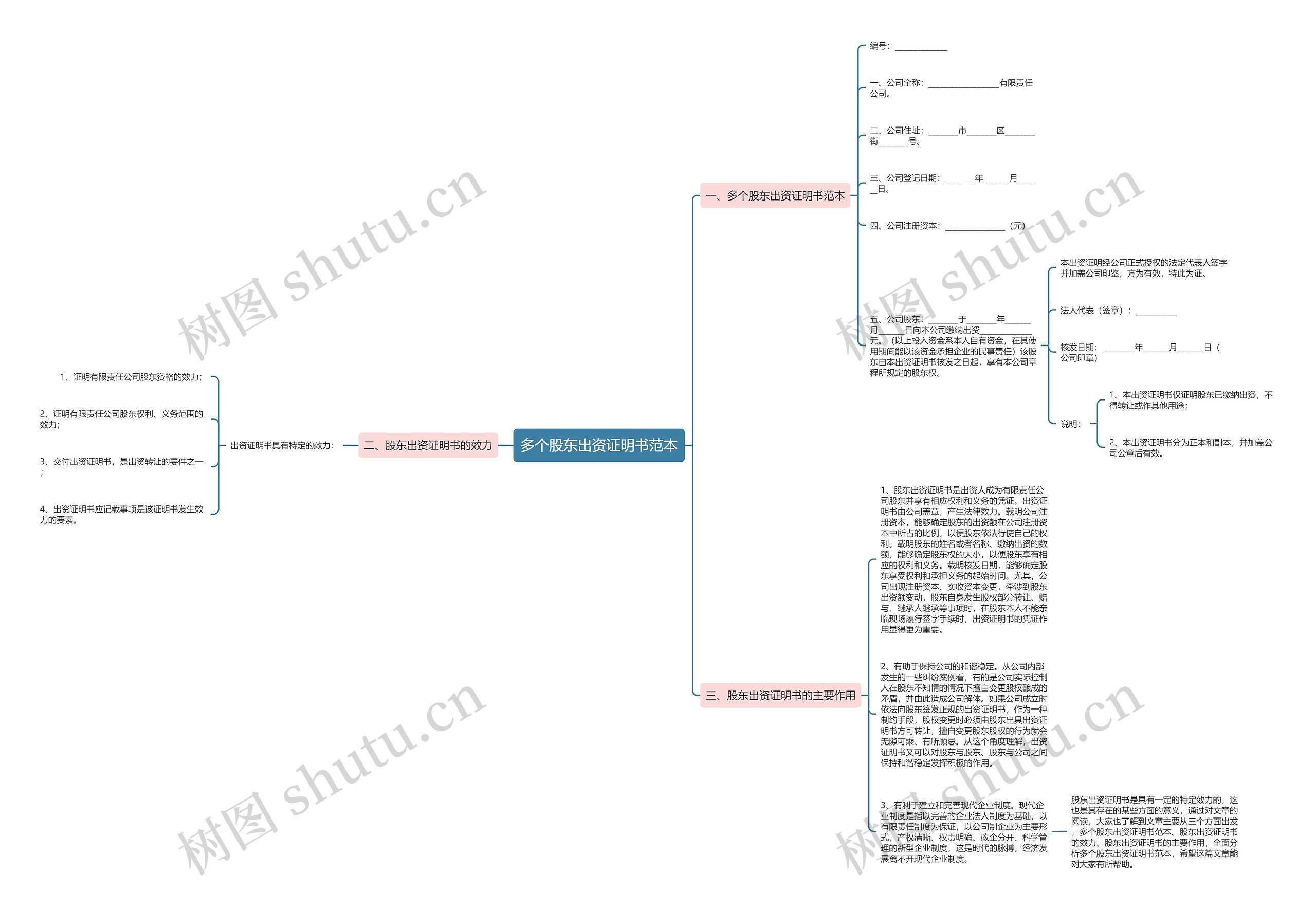 多个股东出资证明书范本思维导图