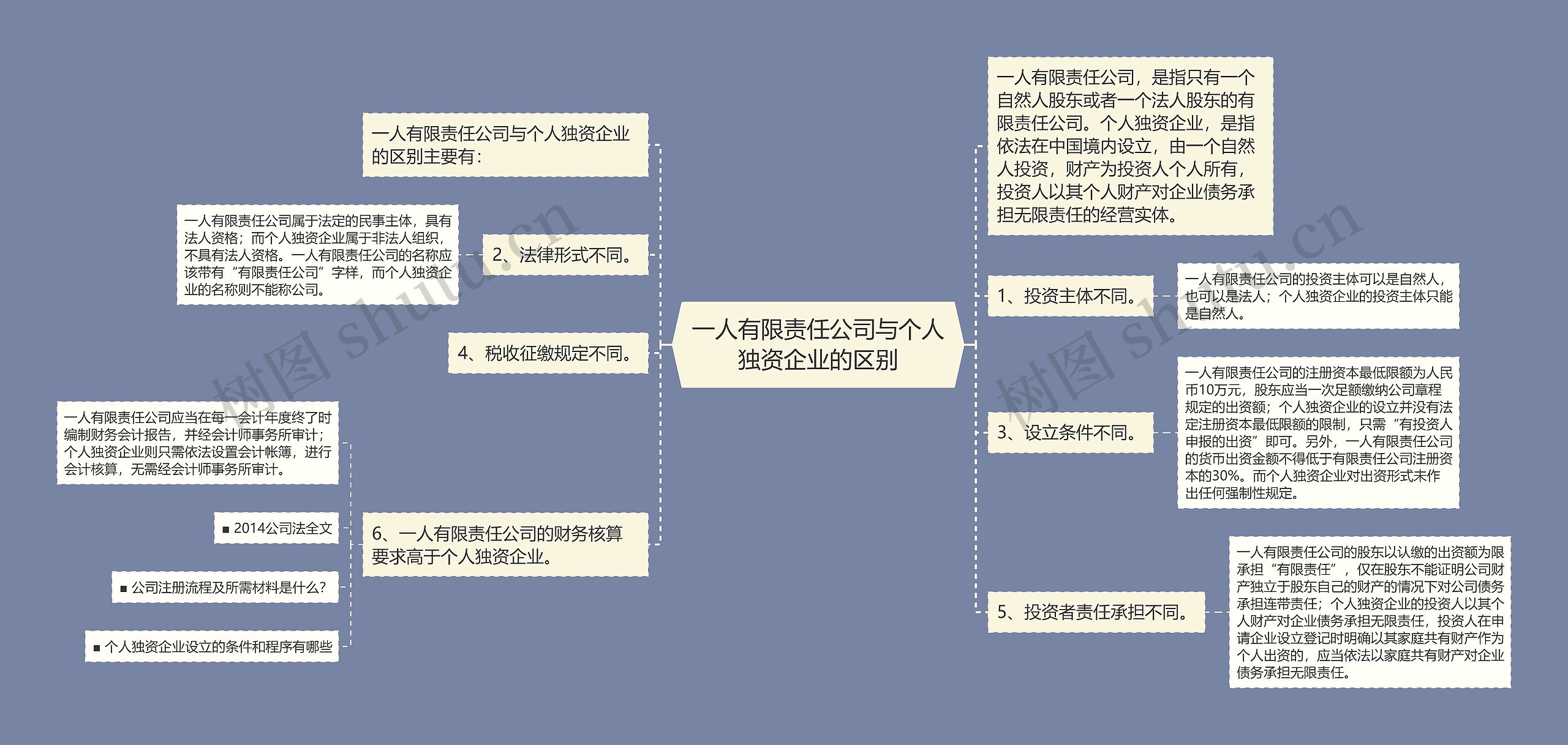 一人有限责任公司与个人独资企业的区别思维导图