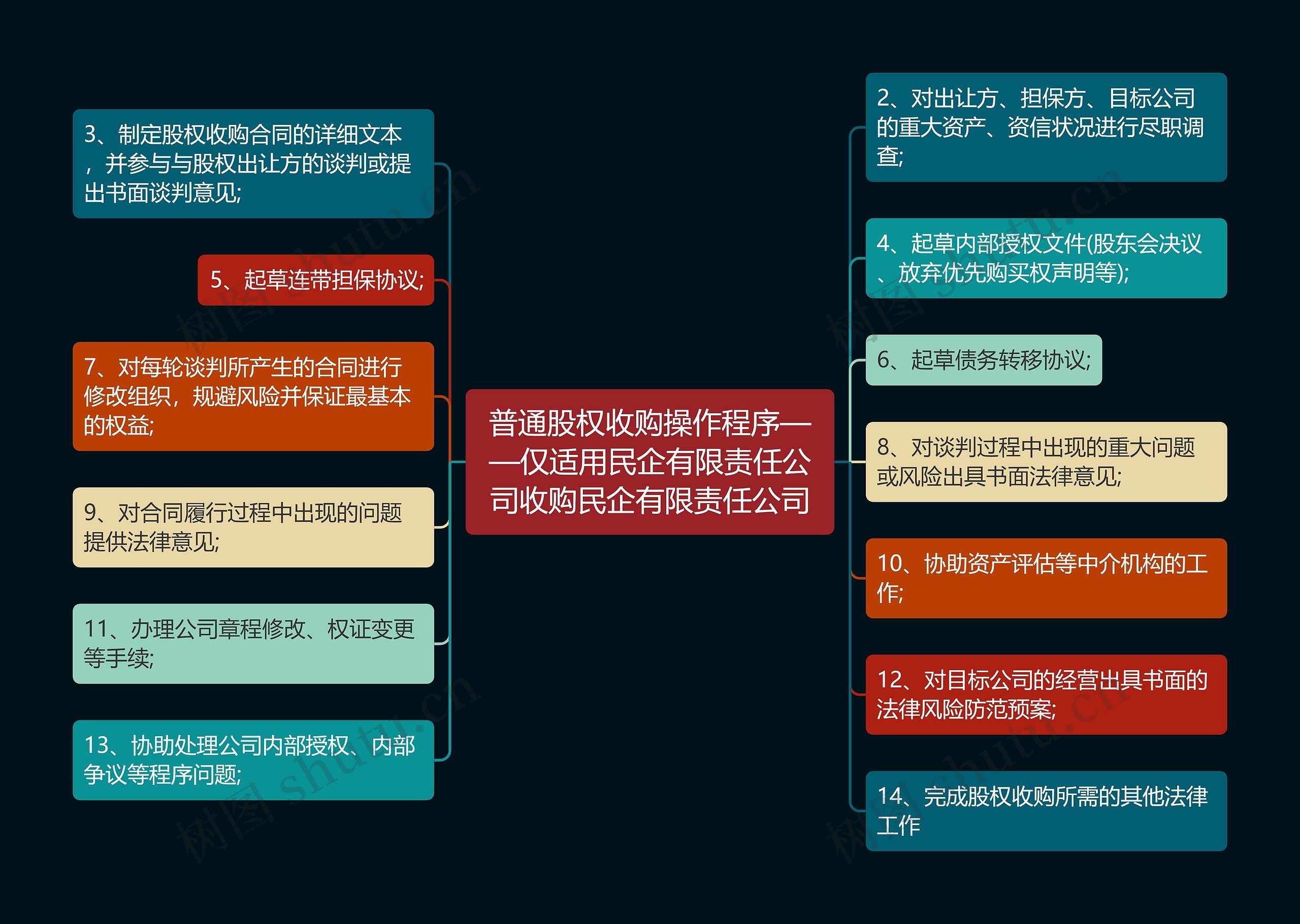 普通股权收购操作程序——仅适用民企有限责任公司收购民企有限责任公司