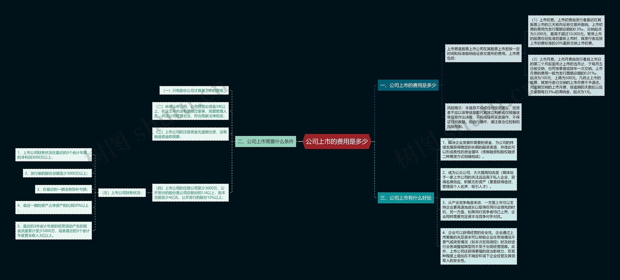 公司上市的费用是多少思维导图