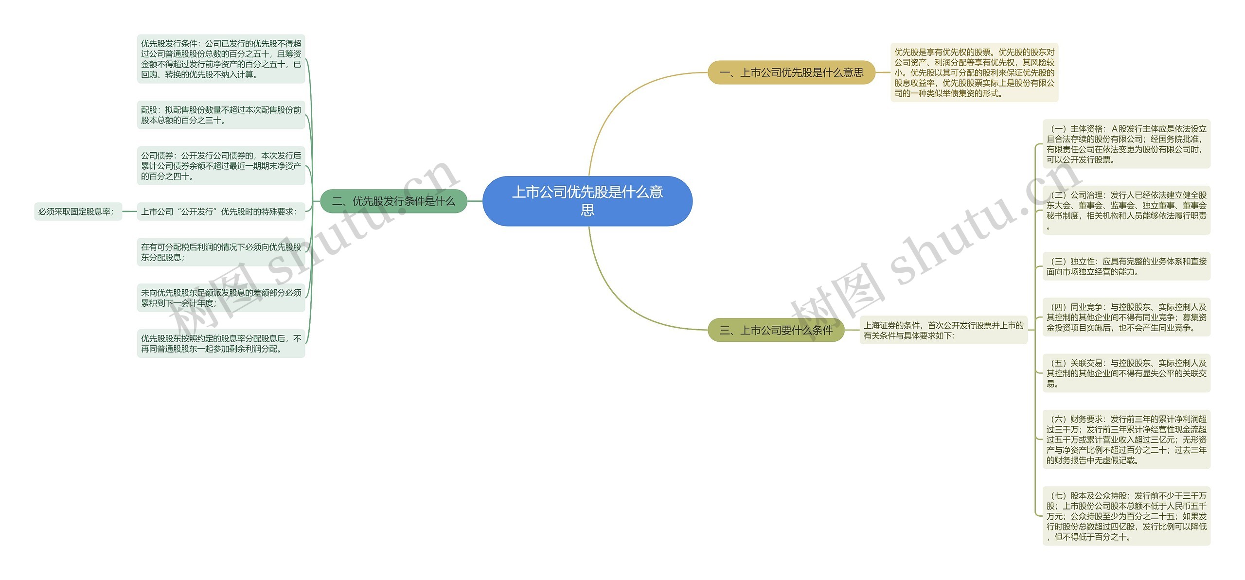 上市公司优先股是什么意思