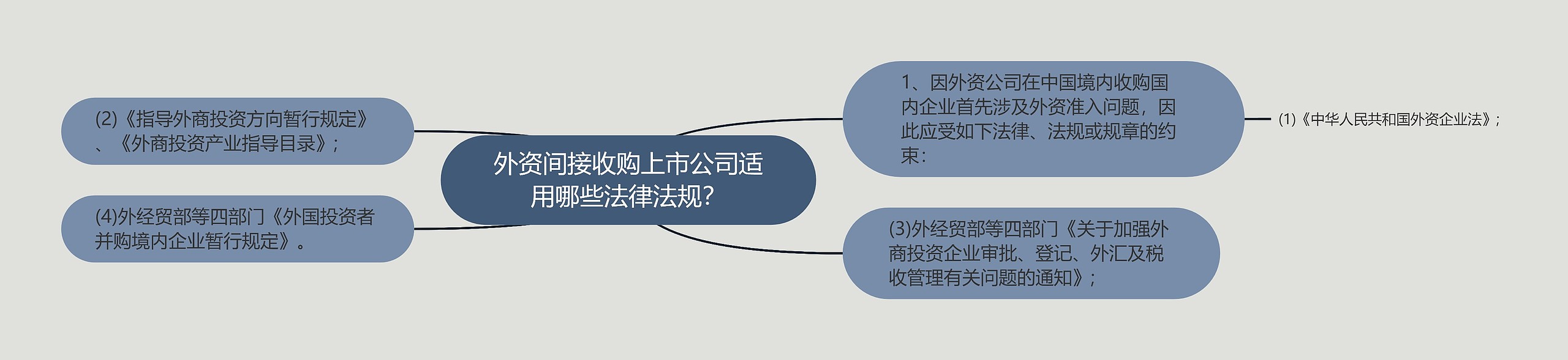 外资间接收购上市公司适用哪些法律法规？思维导图