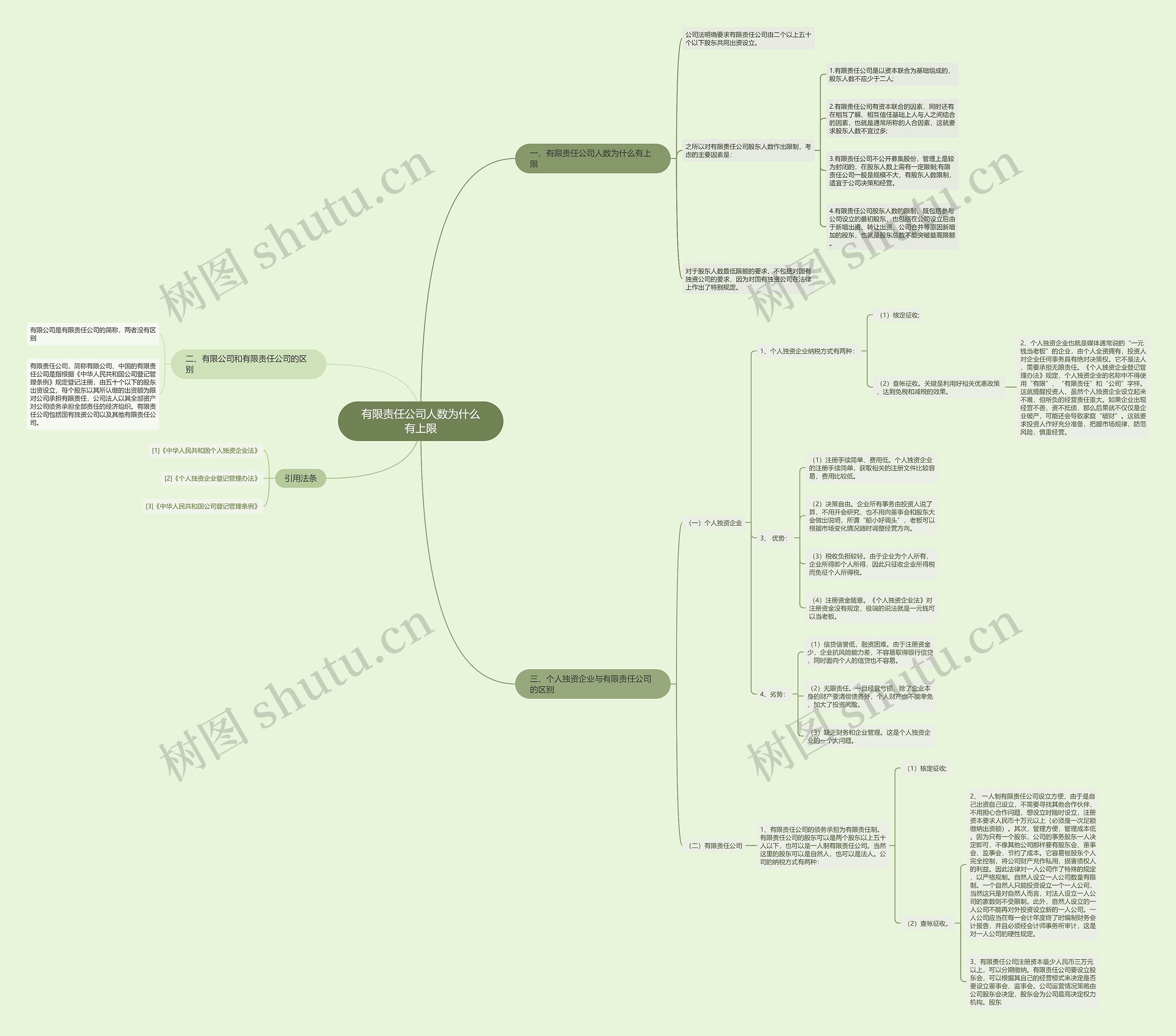 有限责任公司人数为什么有上限思维导图