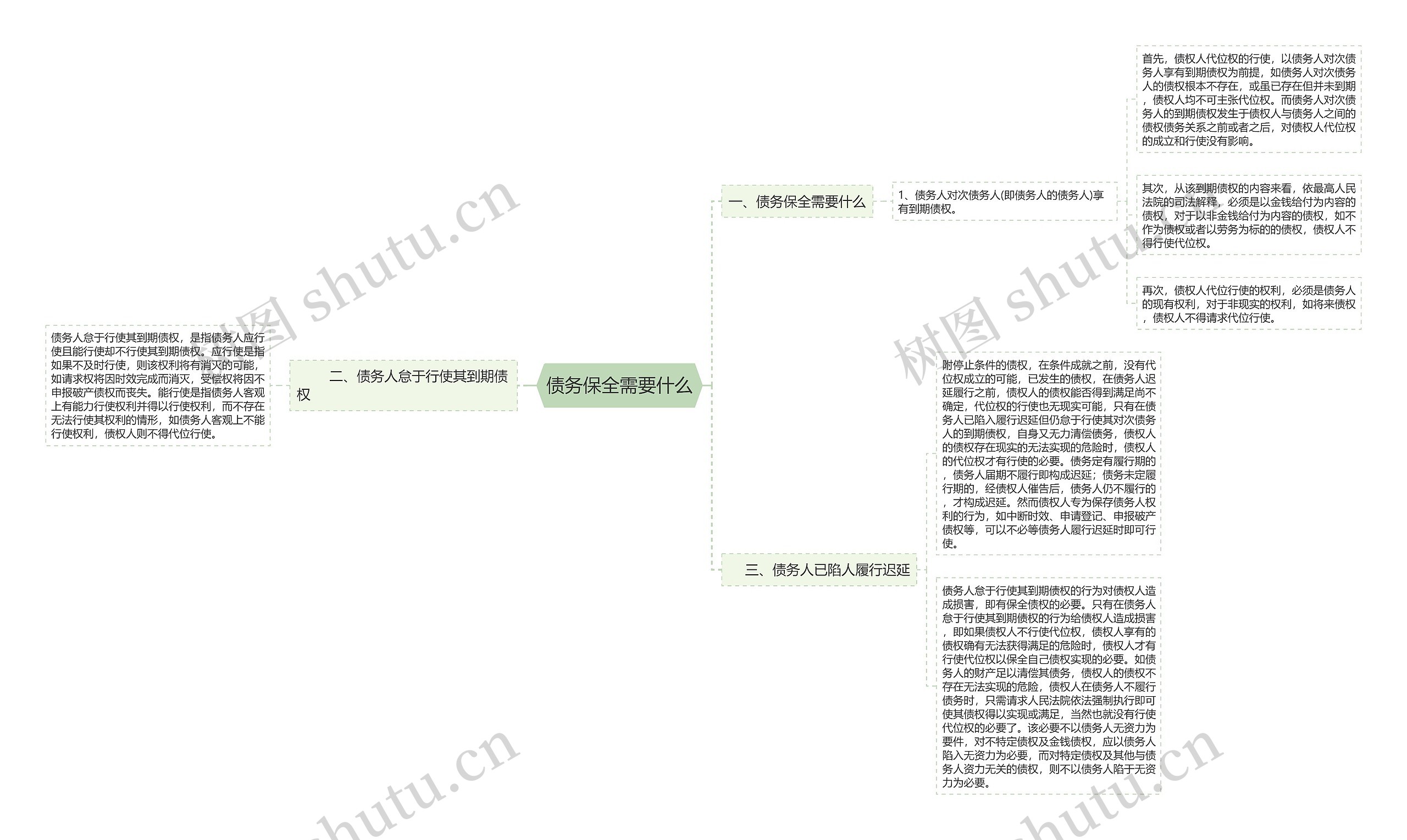 债务保全需要什么思维导图