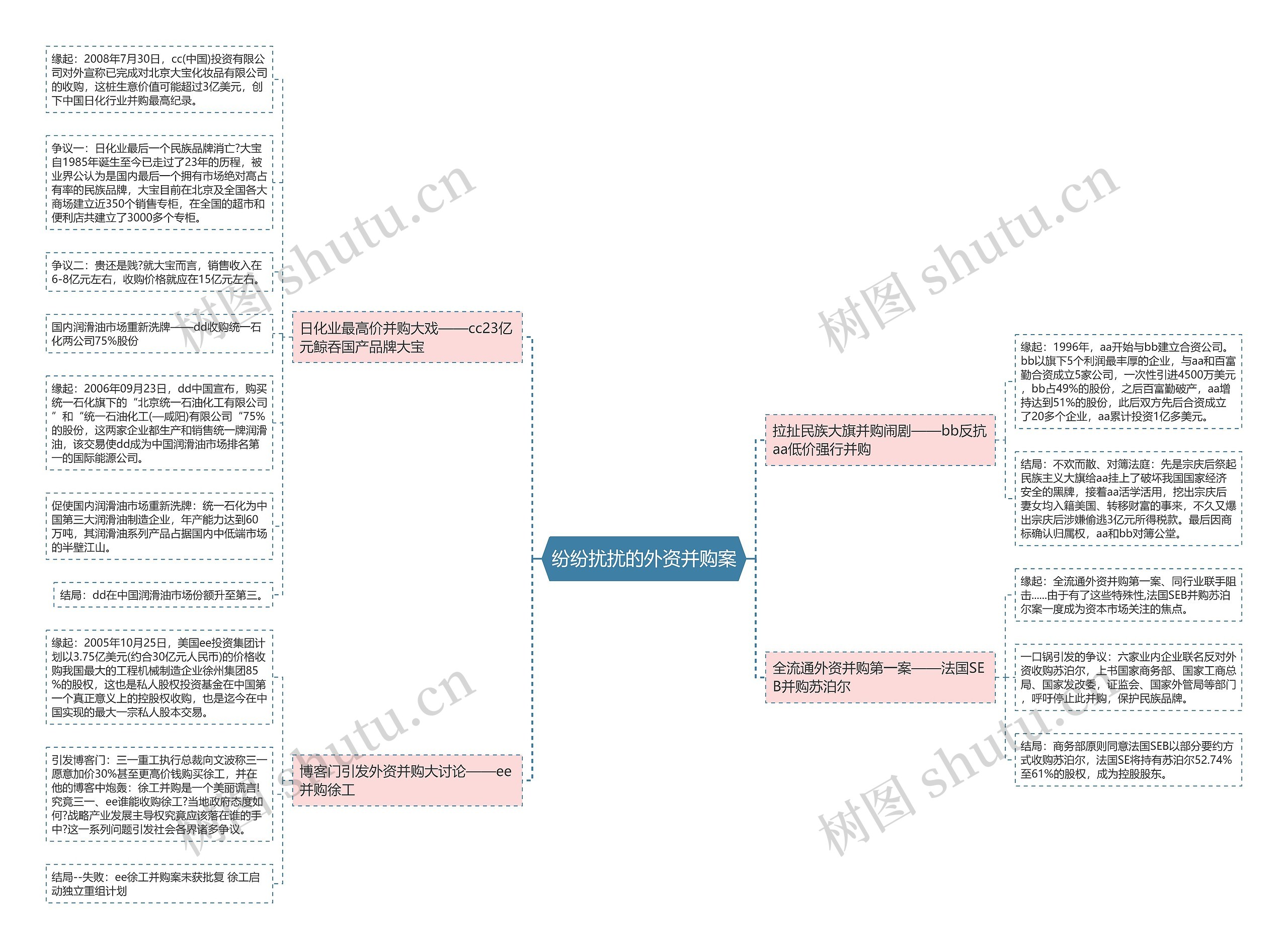 纷纷扰扰的外资并购案思维导图