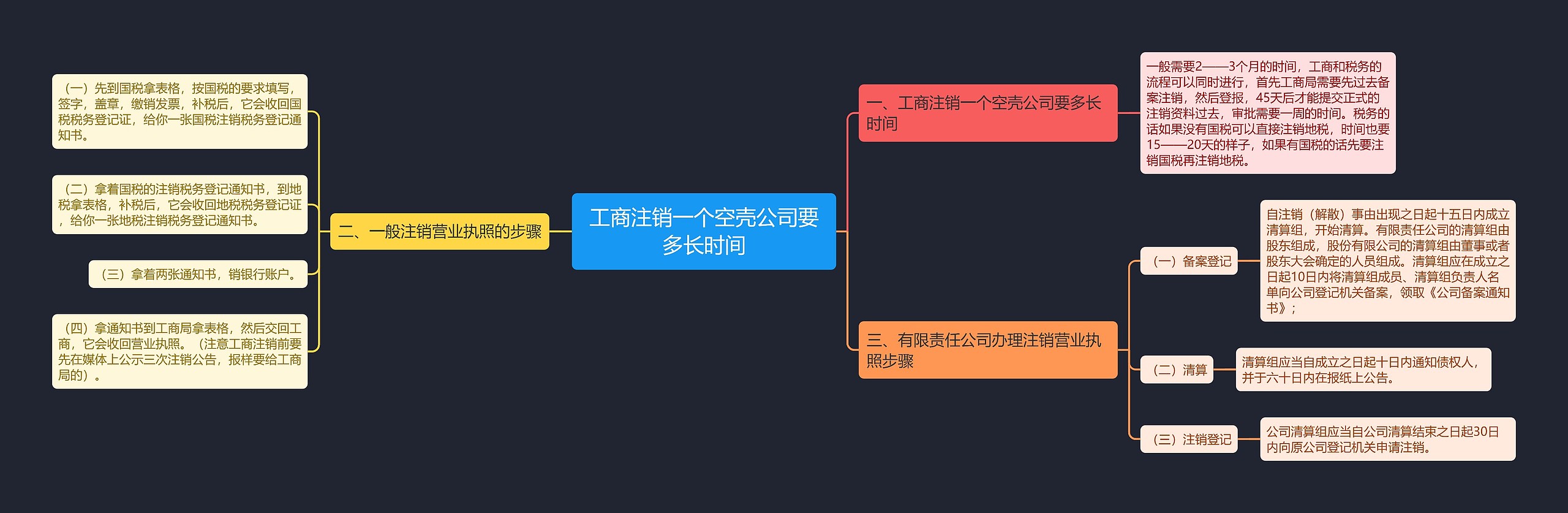 工商注销一个空壳公司要多长时间思维导图