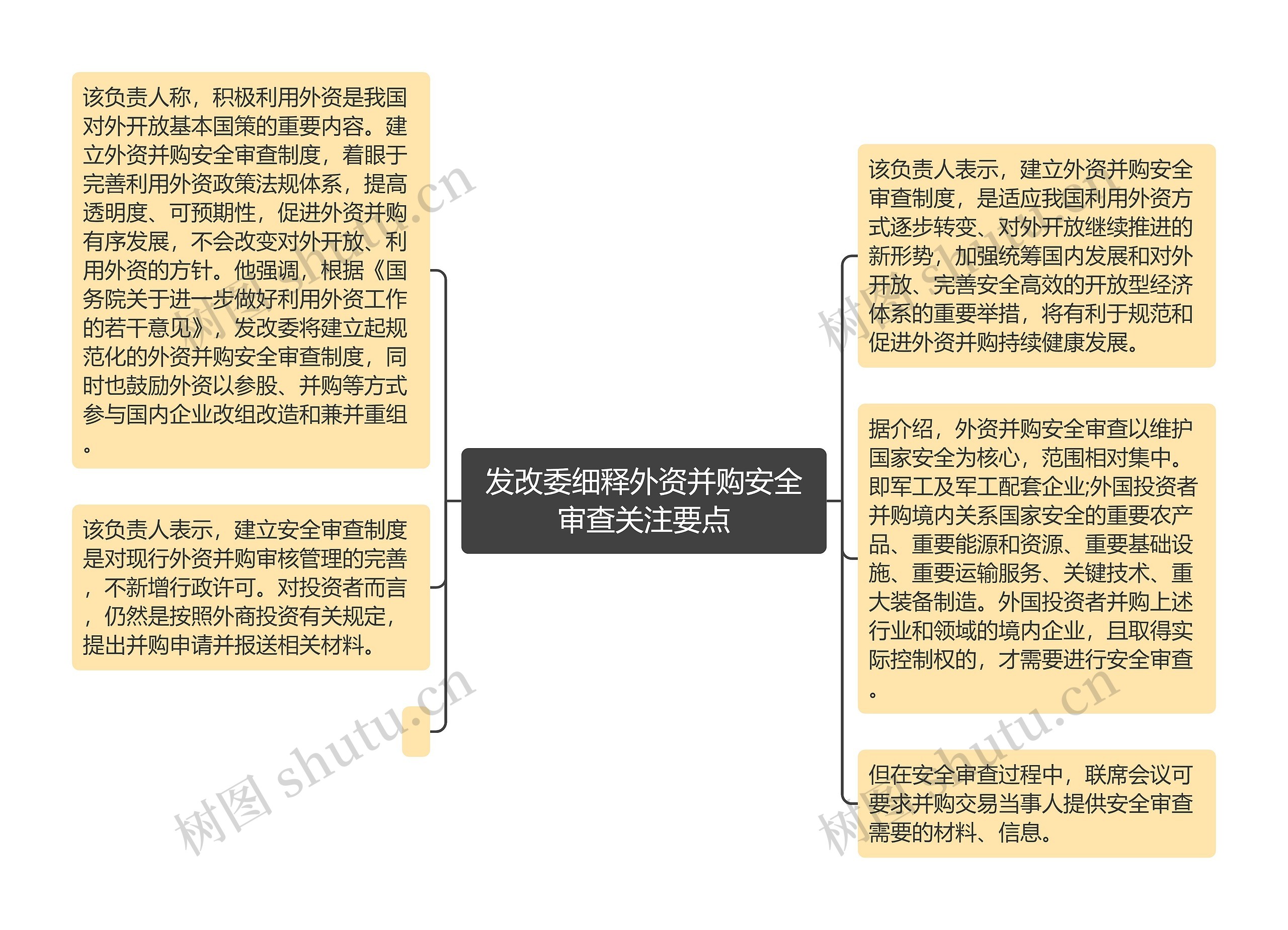 发改委细释外资并购安全审查关注要点思维导图