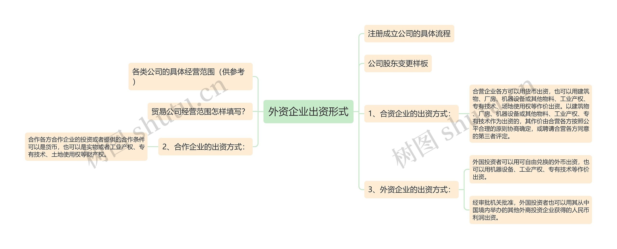 外资企业出资形式