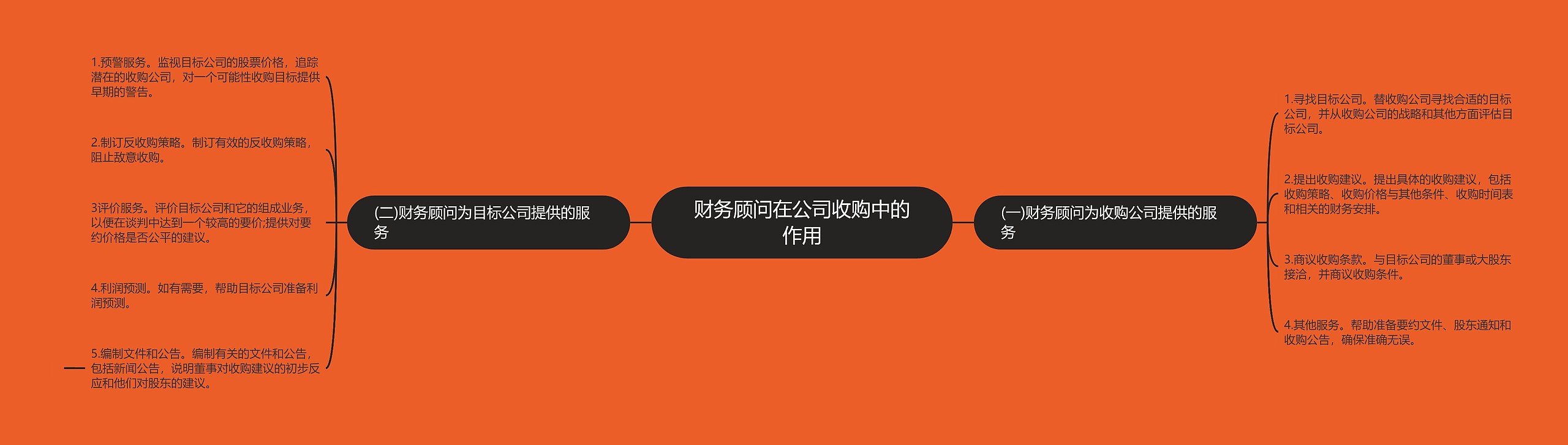 财务顾问在公司收购中的作用思维导图