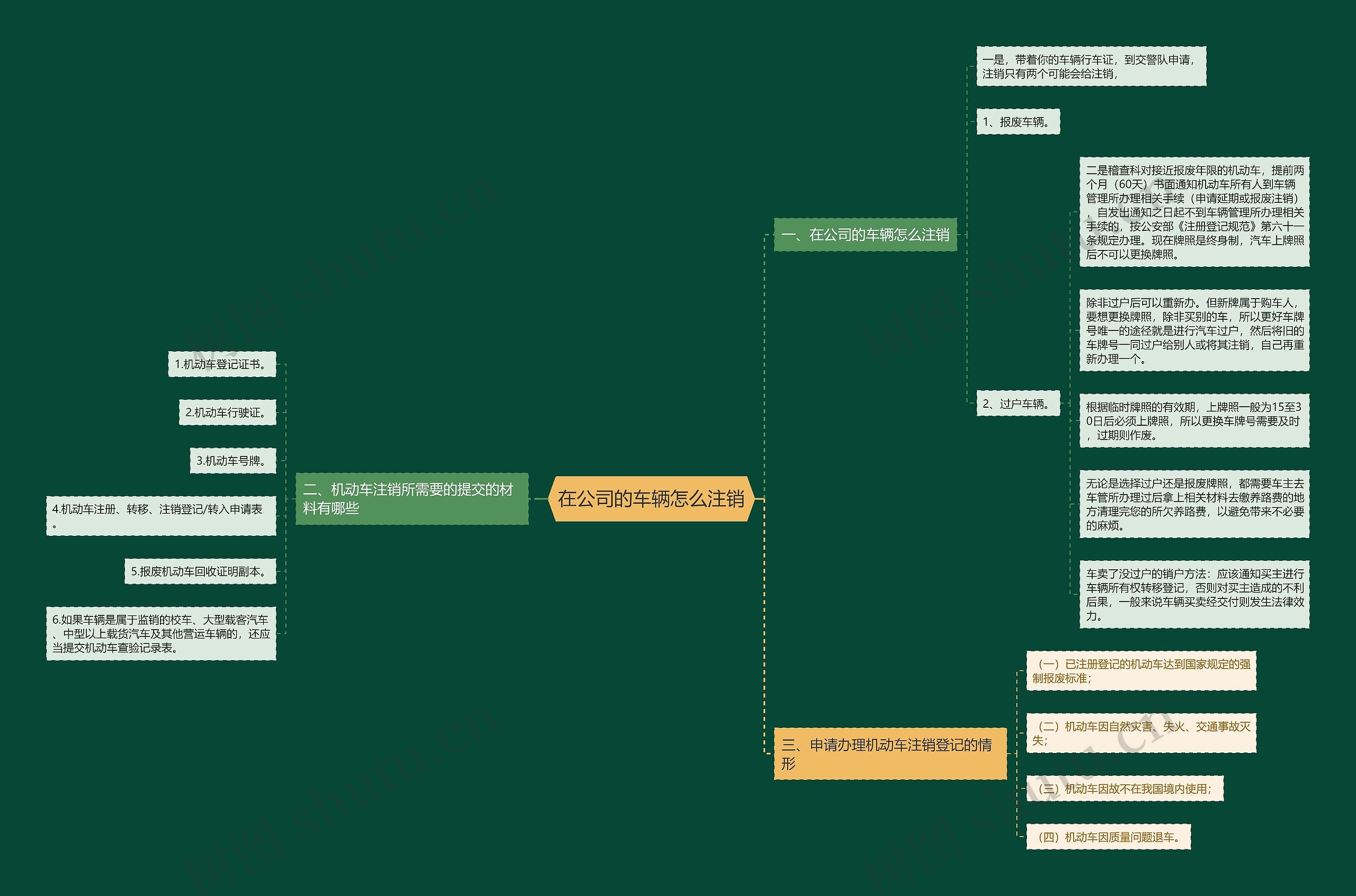 在公司的车辆怎么注销思维导图