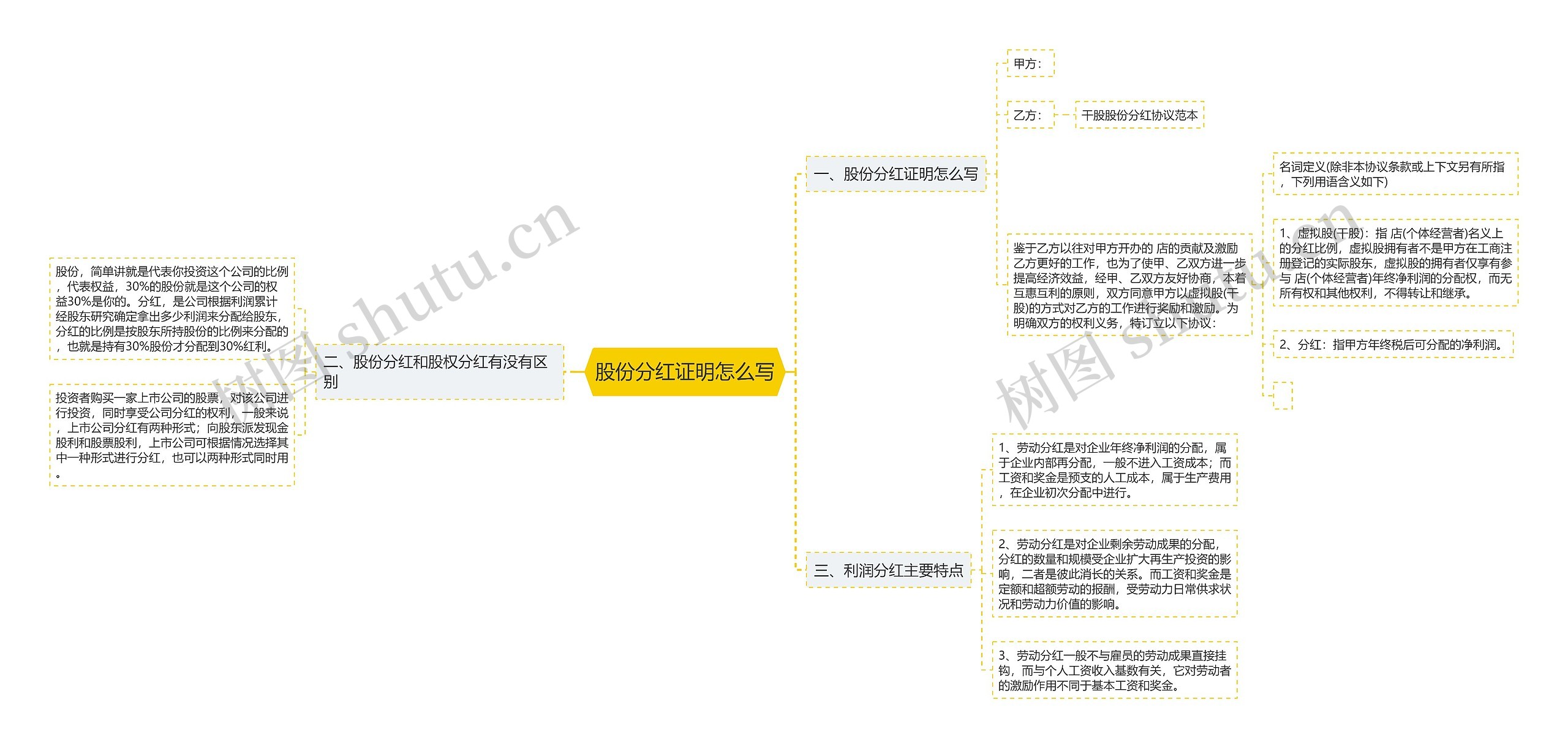 股份分红证明怎么写思维导图