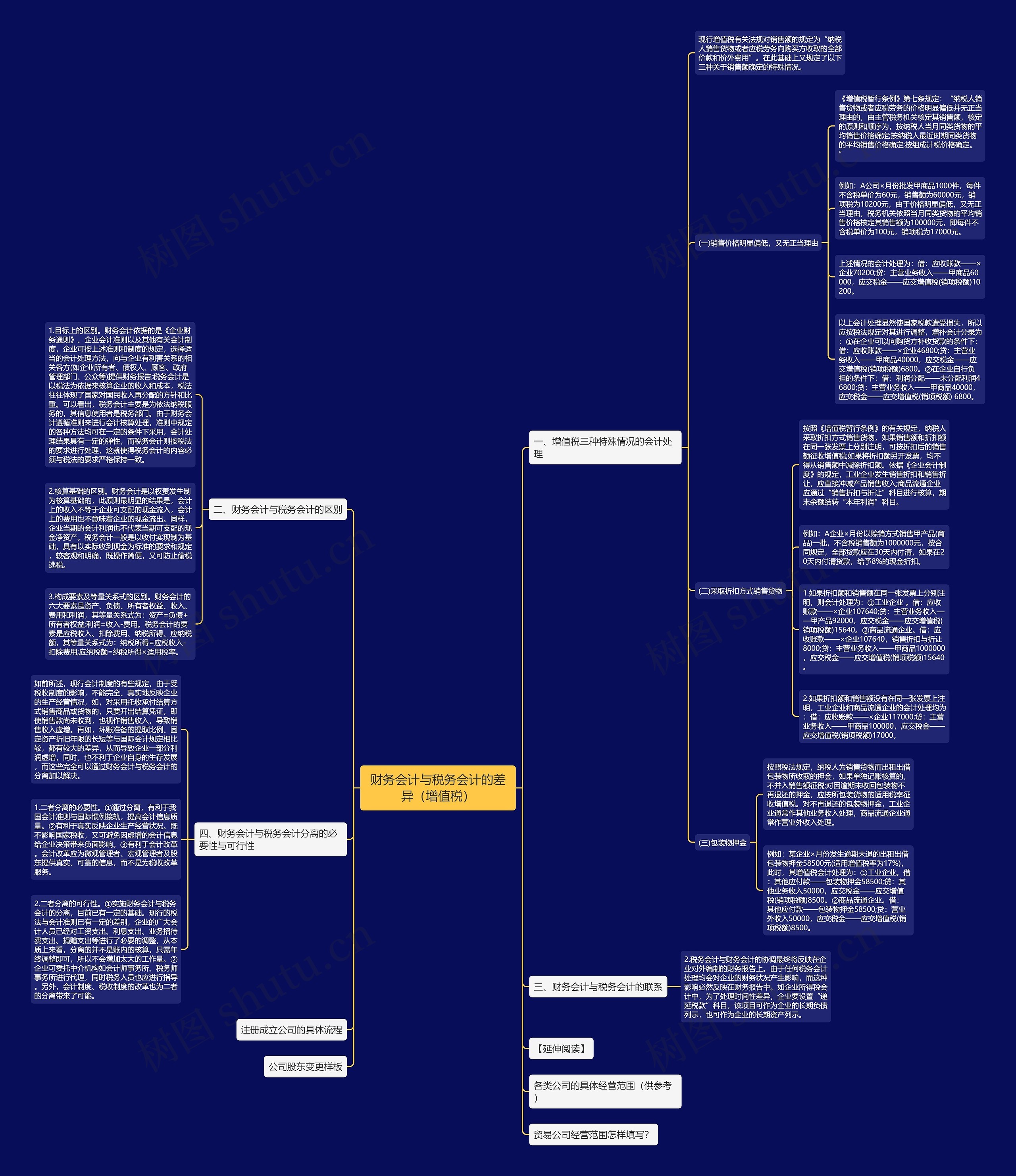 财务会计与税务会计的差异(增值税) 财务会计与税务会计的差异(增值税)