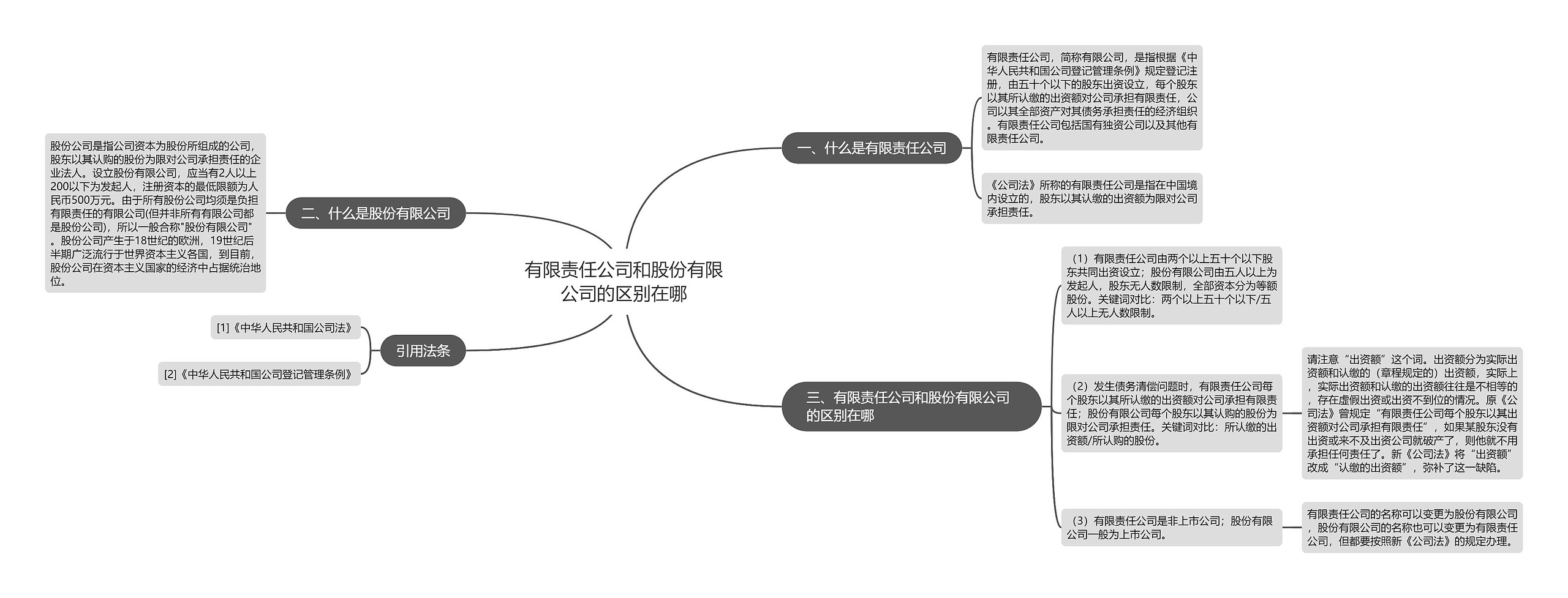 有限责任公司和股份有限公司的区别在哪思维导图