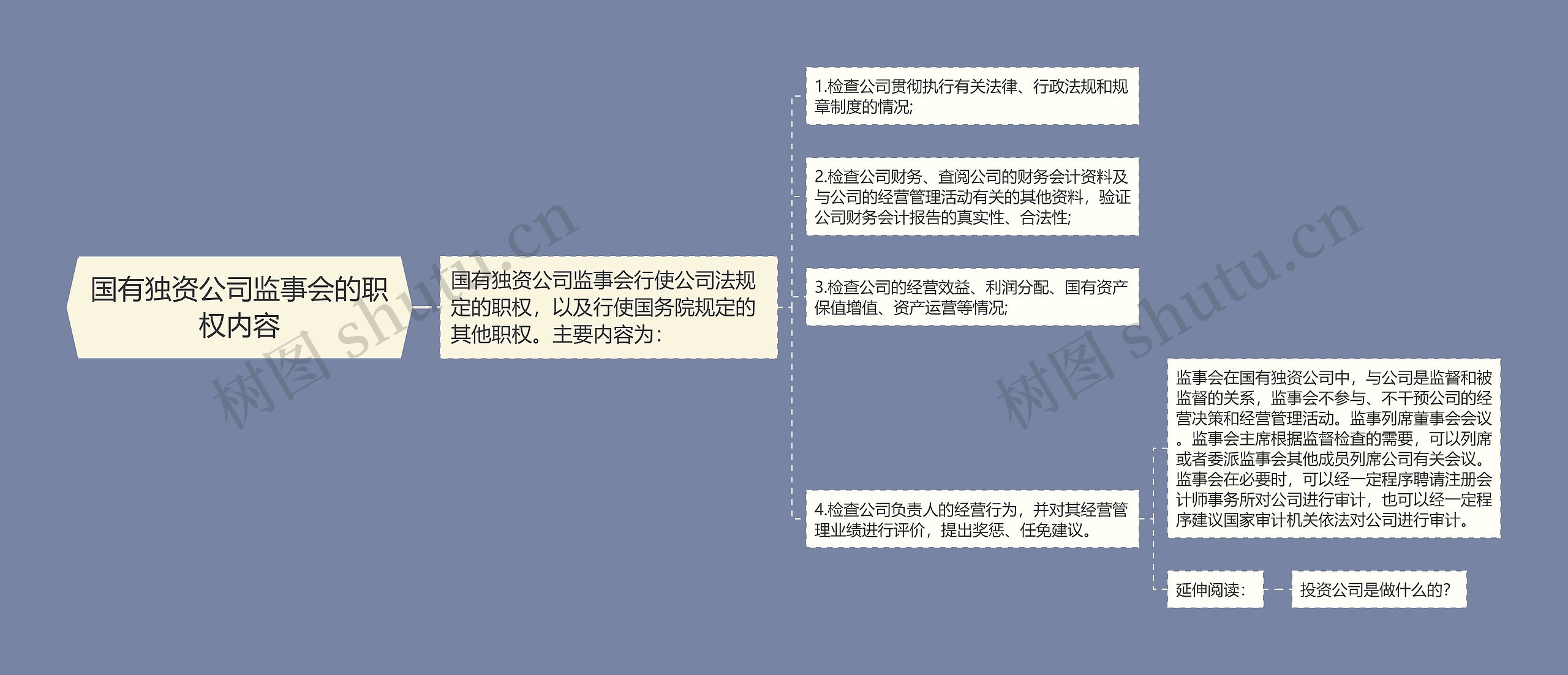 国有独资公司监事会的职权内容思维导图