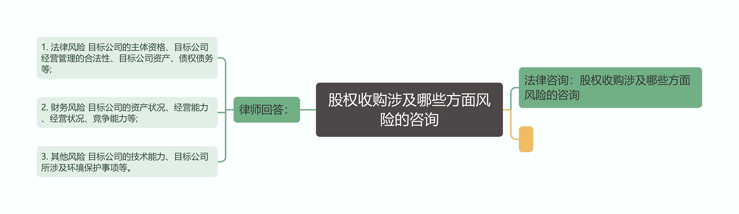 股权收购涉及哪些方面风险的咨询