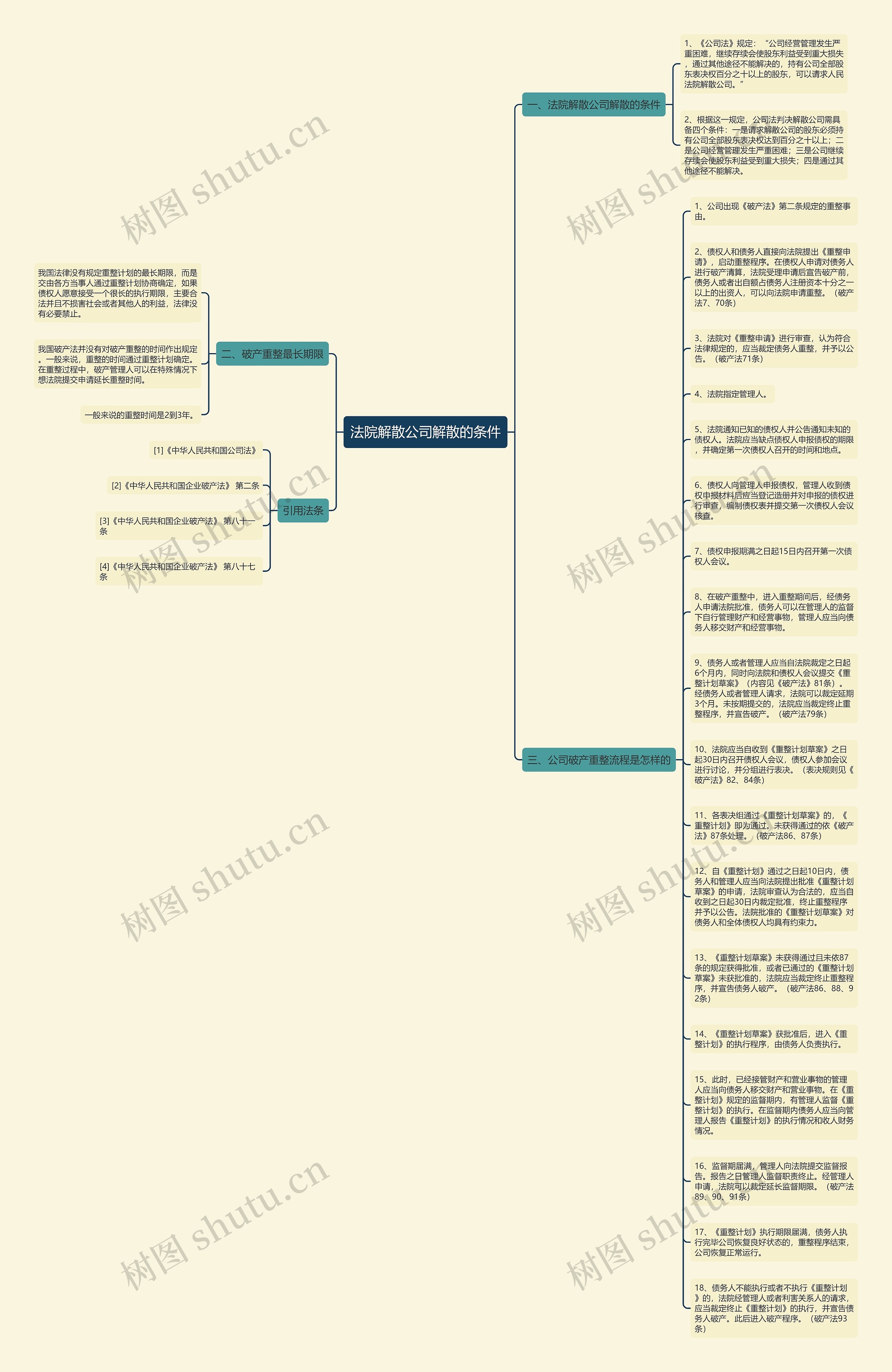 法院解散公司解散的条件思维导图
