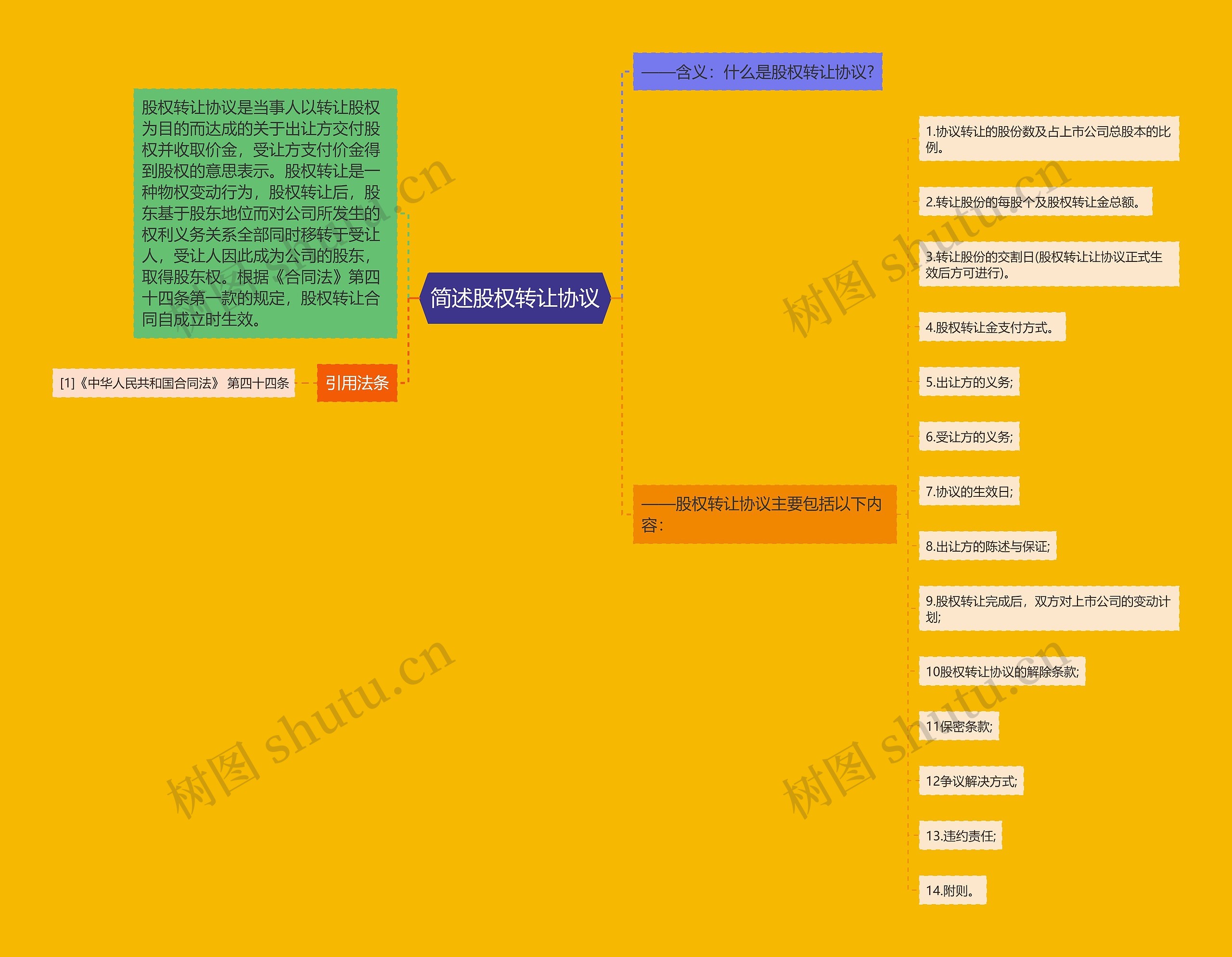 简述股权转让协议思维导图