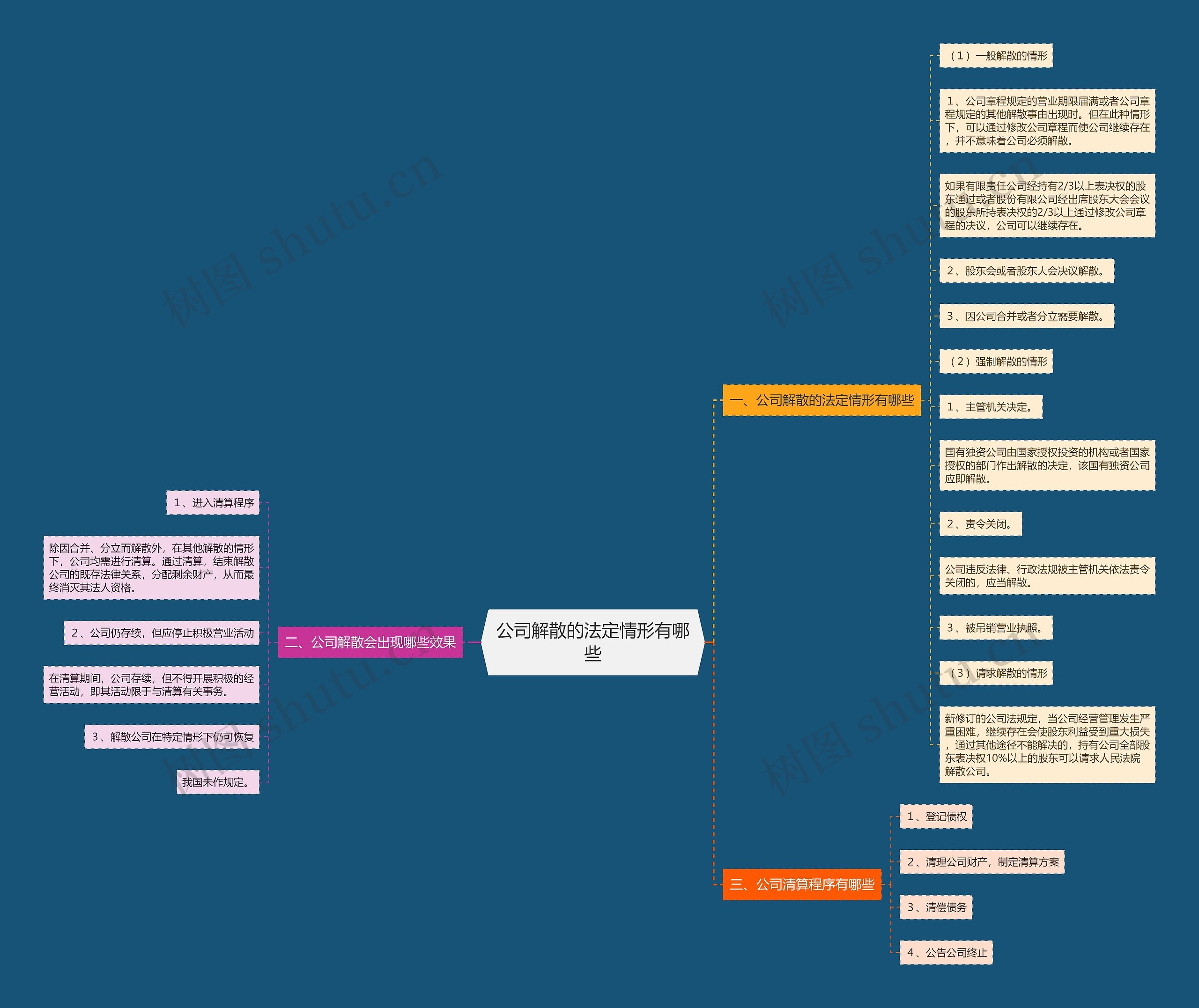 公司解散的法定情形有哪些思维导图