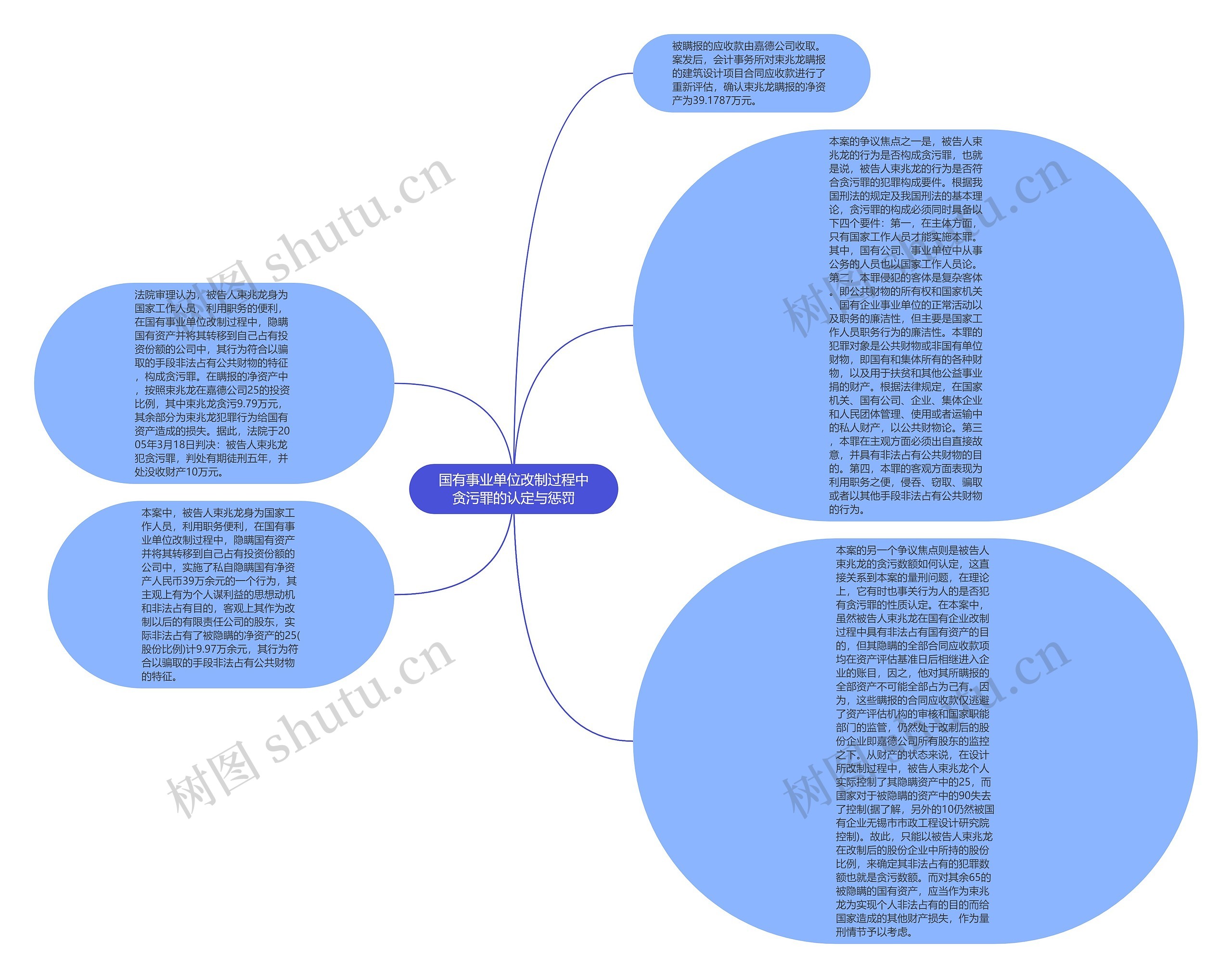 国有事业单位改制过程中贪污罪的认定与惩罚思维导图