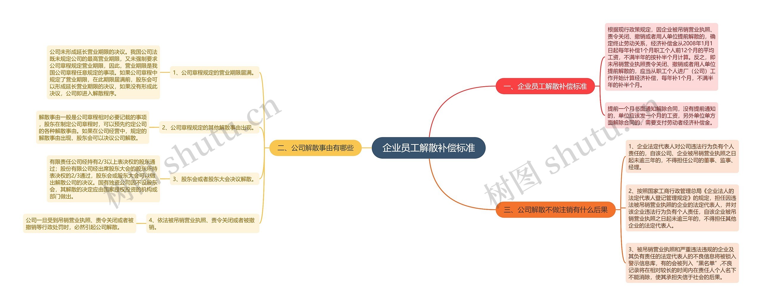 企业员工解散补偿标准思维导图